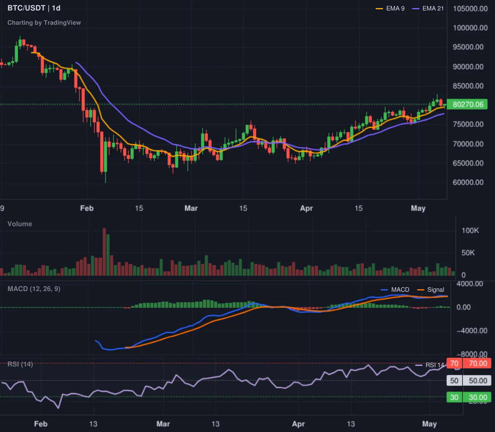 Bitcoin daily market structure chart for the crypto market overview