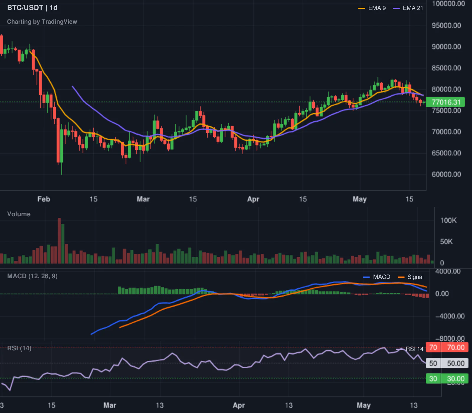 Bitcoin daily market structure chart for the crypto market overview