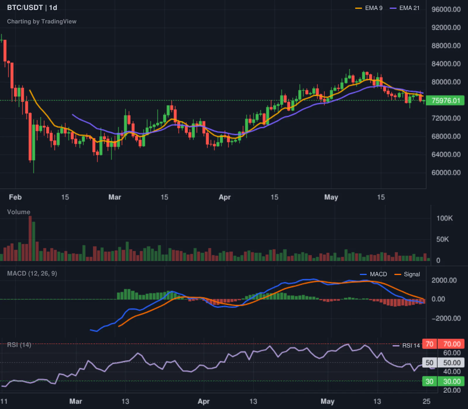 Bitcoin daily market structure chart for the crypto market overview