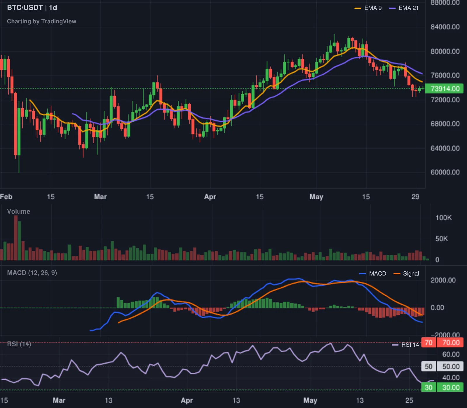 Bitcoin daily market structure chart for the crypto market overview