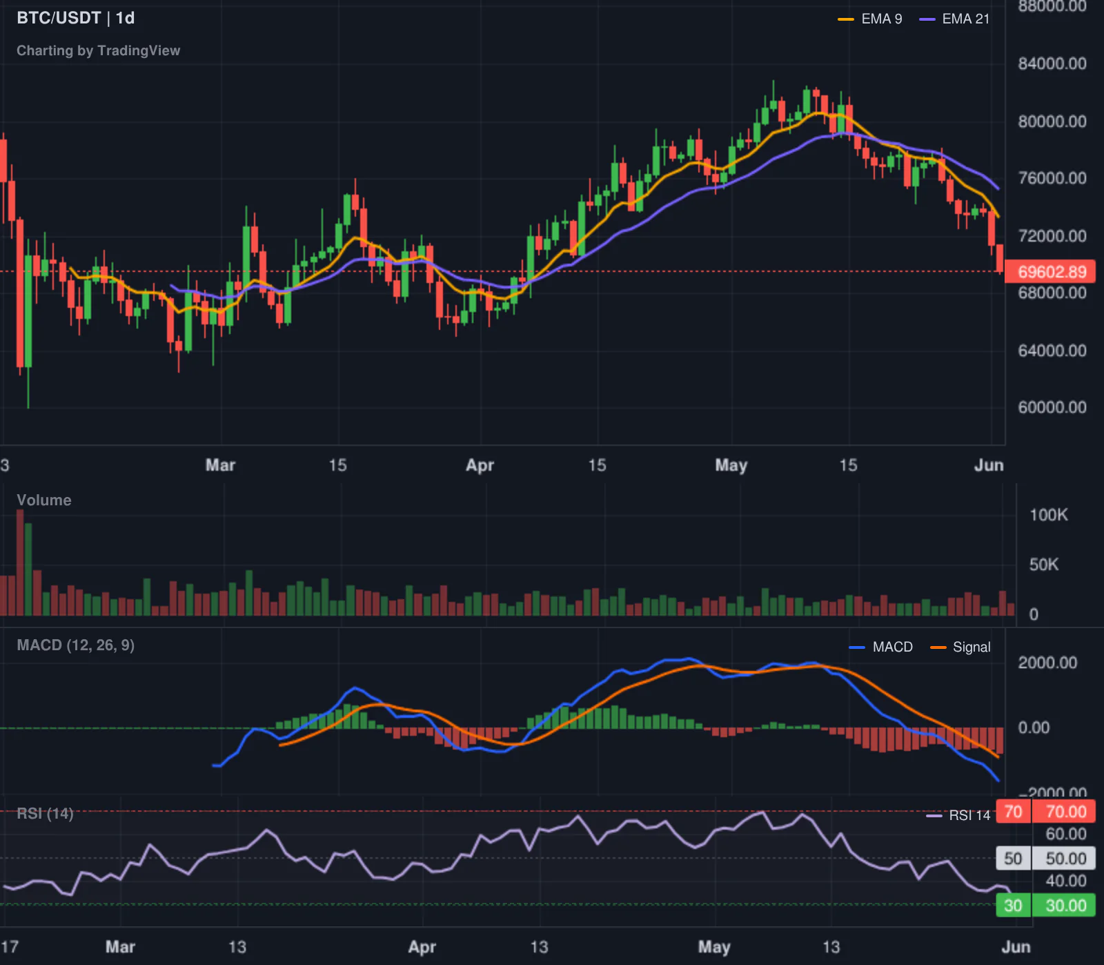 Bitcoin daily market structure chart for the crypto market overview