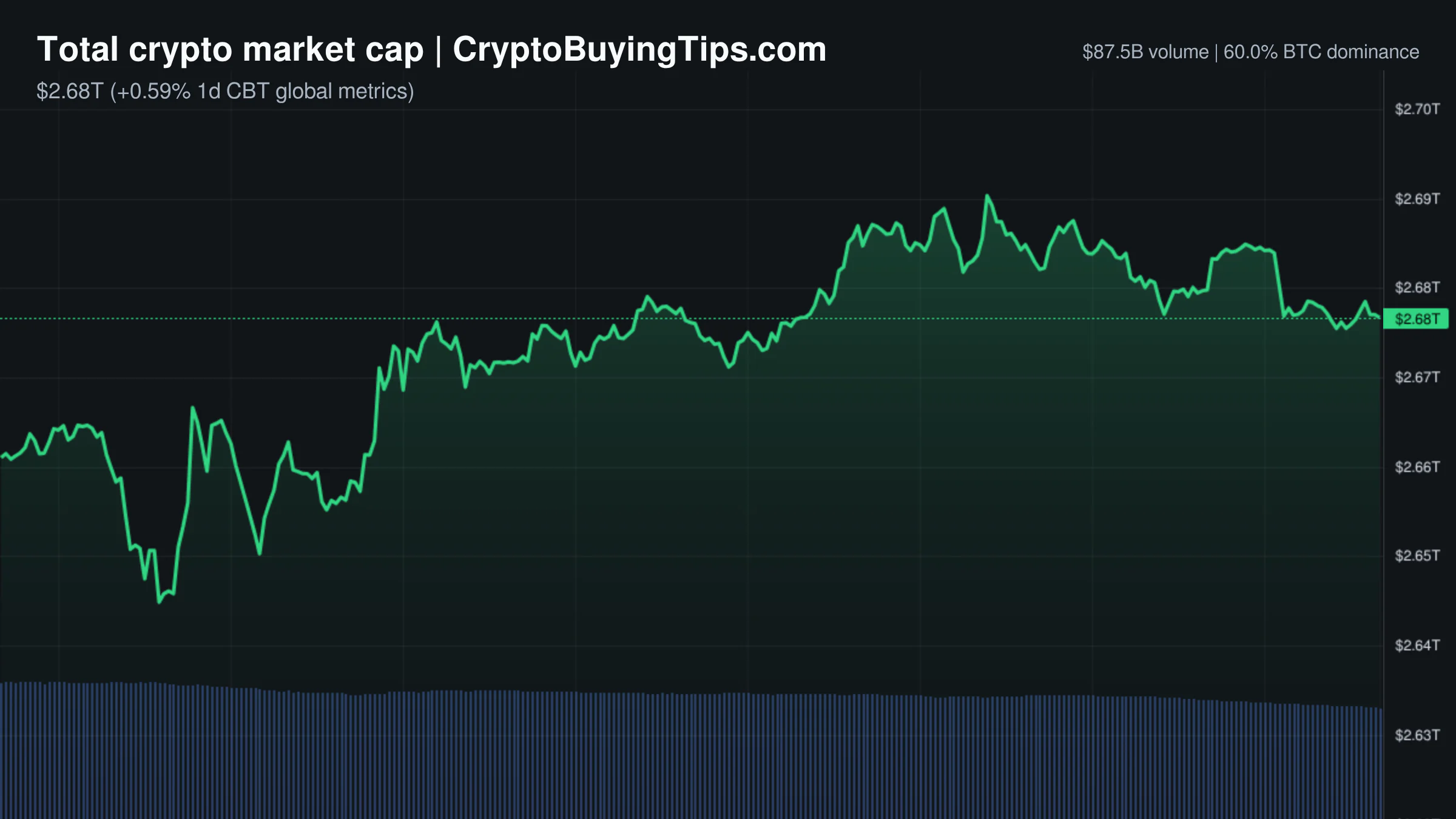 Crypto Market Overview — May 9, 2026