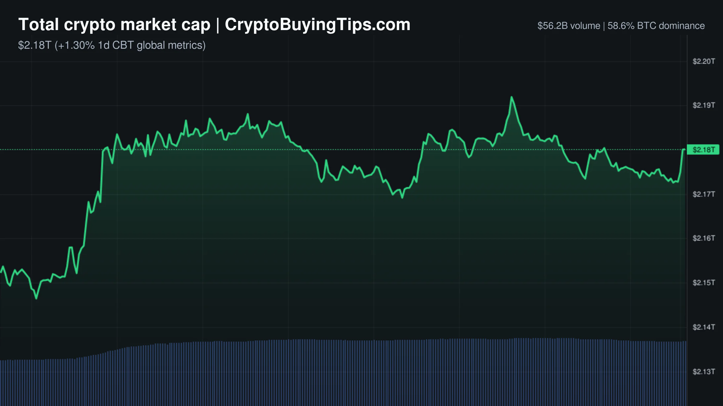 Crypto Market Overview | institutional tokenization drives capital flow despite fear sentiment | August 4, 2026