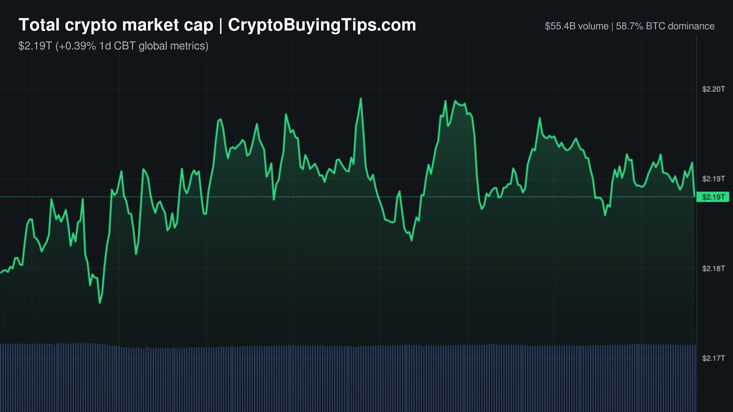 Crypto Market Overview | Institutional adoption contrasts with low altcoin utility and high derivatives betting volume | August 5, 2026