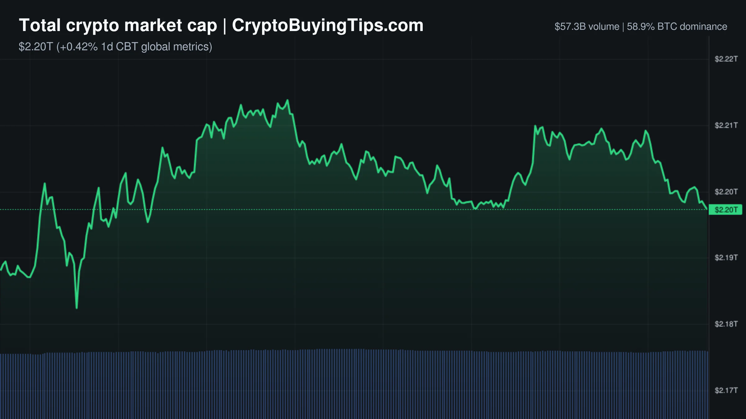 Crypto Market Overview | Leverage dwarfs spot activity amid accelerating stablecoin adoption | August 6, 2026
