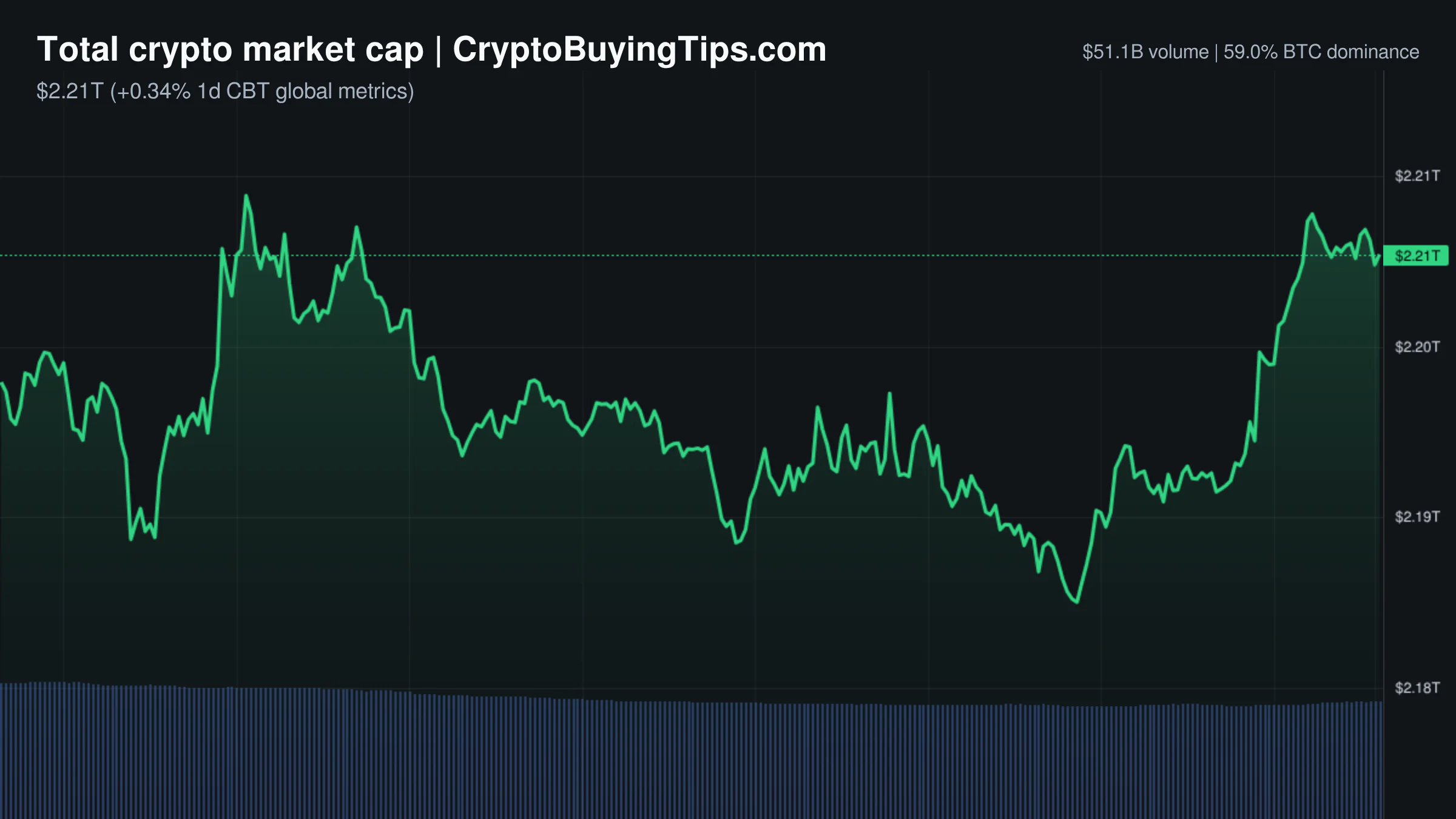 Crypto Market Overview | whales accumulate as bitcoin dominance climbs amid regulatory focus | August 7, 2026