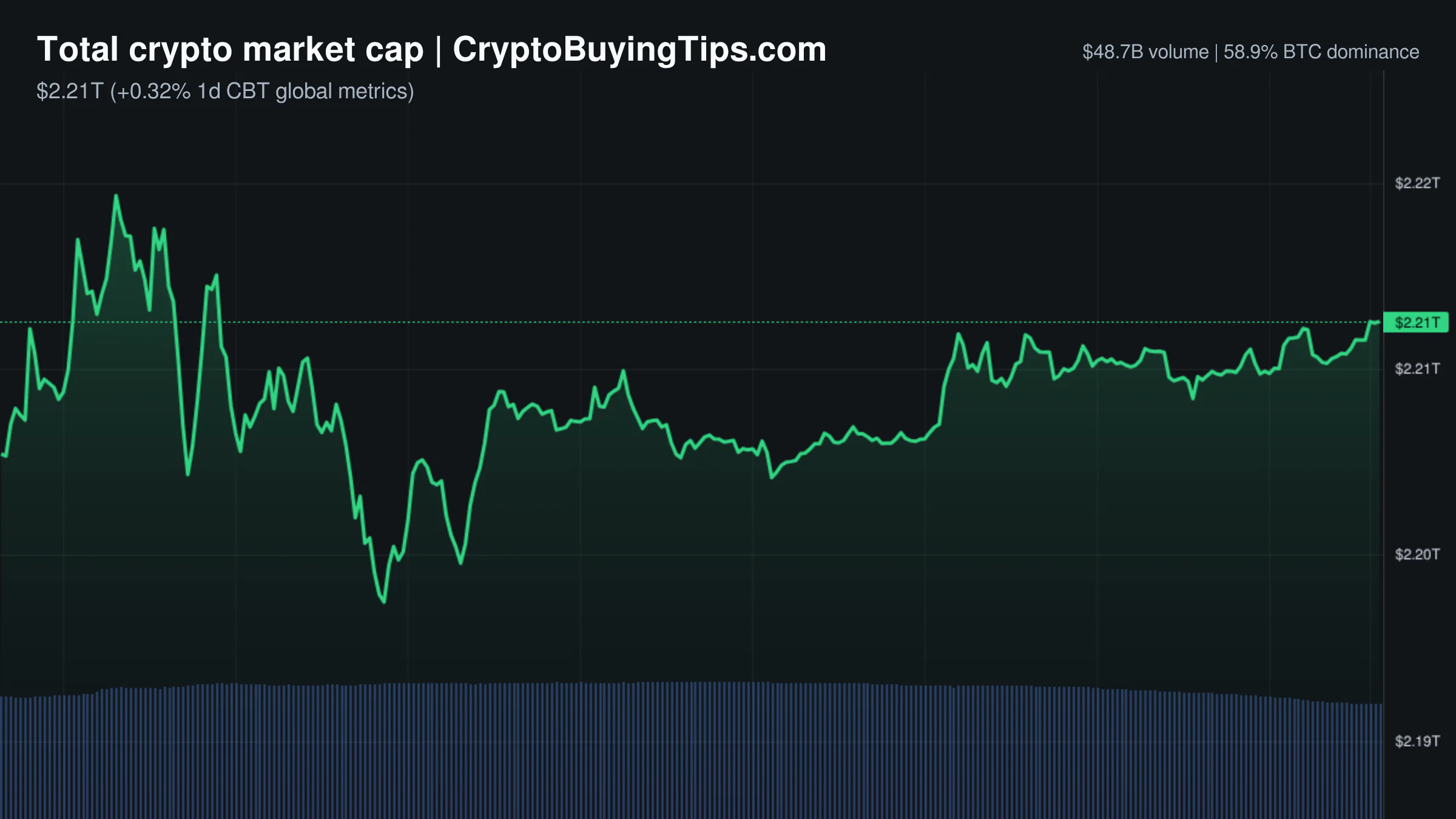 Crypto Market Overview | Volume fades as regulatory pressure meets bullish options bets | August 8, 2026