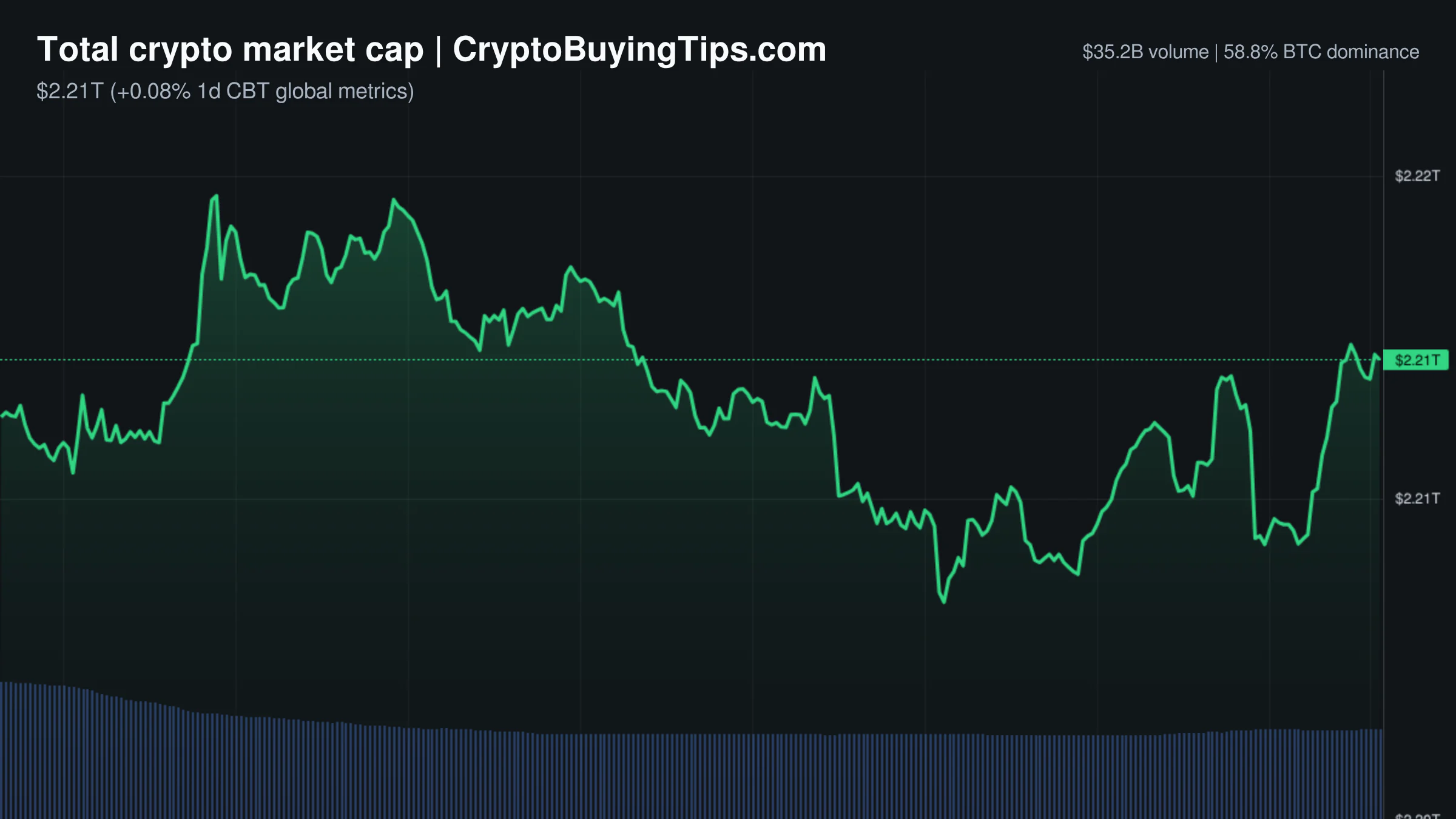 Crypto Market Overview | volume collapse masks institutional accumulation despite flat prices | August 9, 2026