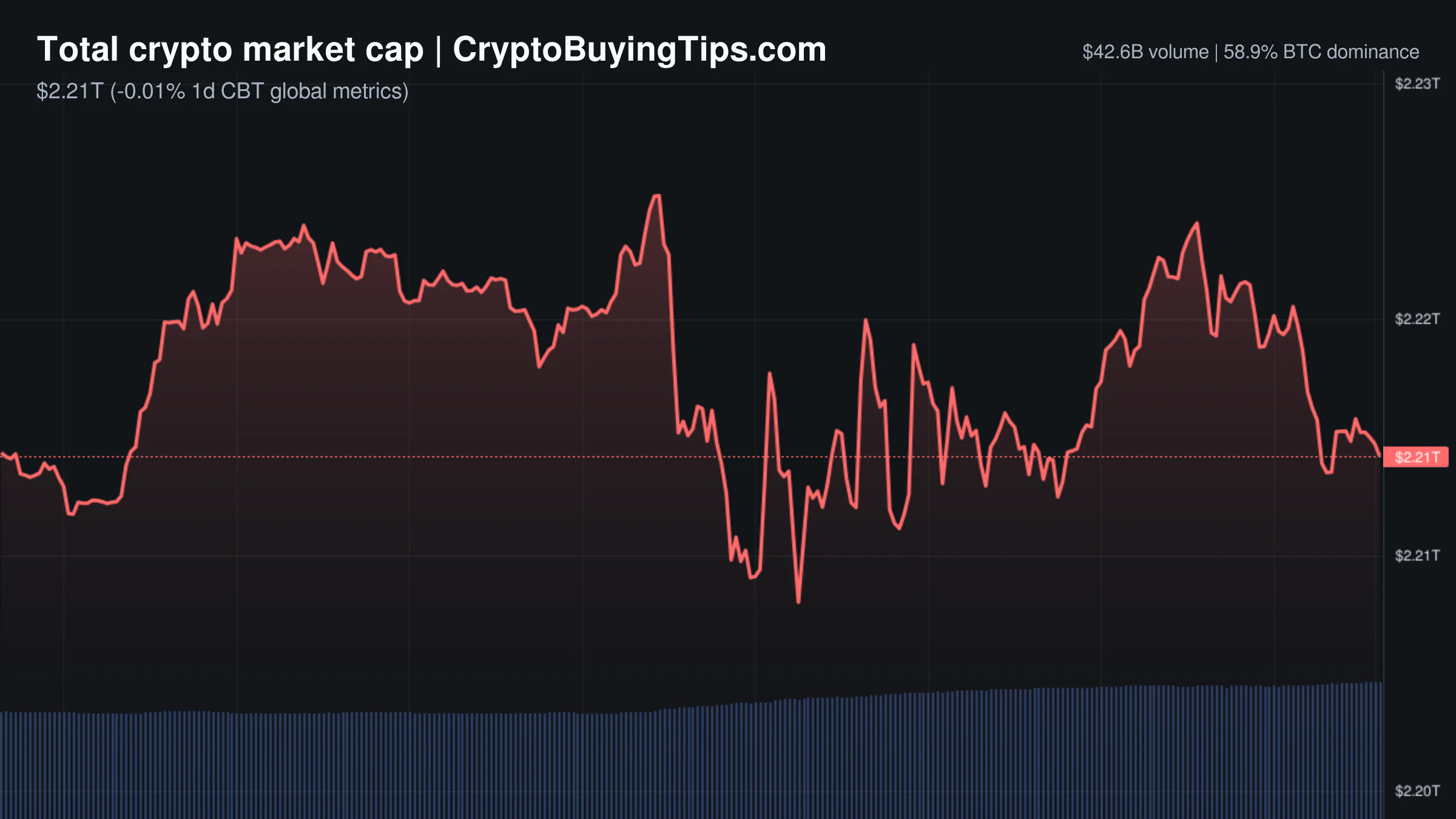 Crypto Market Overview | Derivatives volume dwarfs spot activity amid institutional ETF inflows | August 10, 2026
