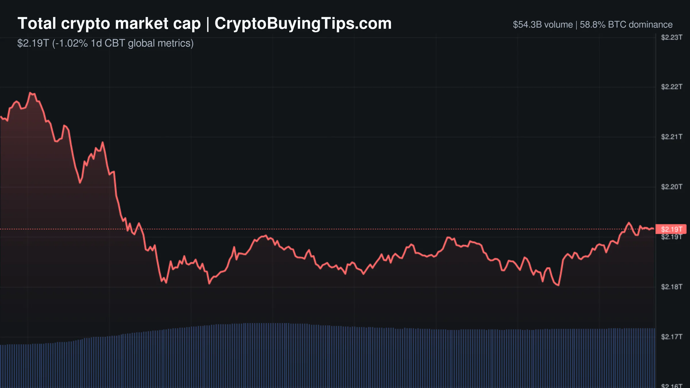 Crypto Market Overview | Volume surges as prices slip amid regulatory shifts | August 11, 2026