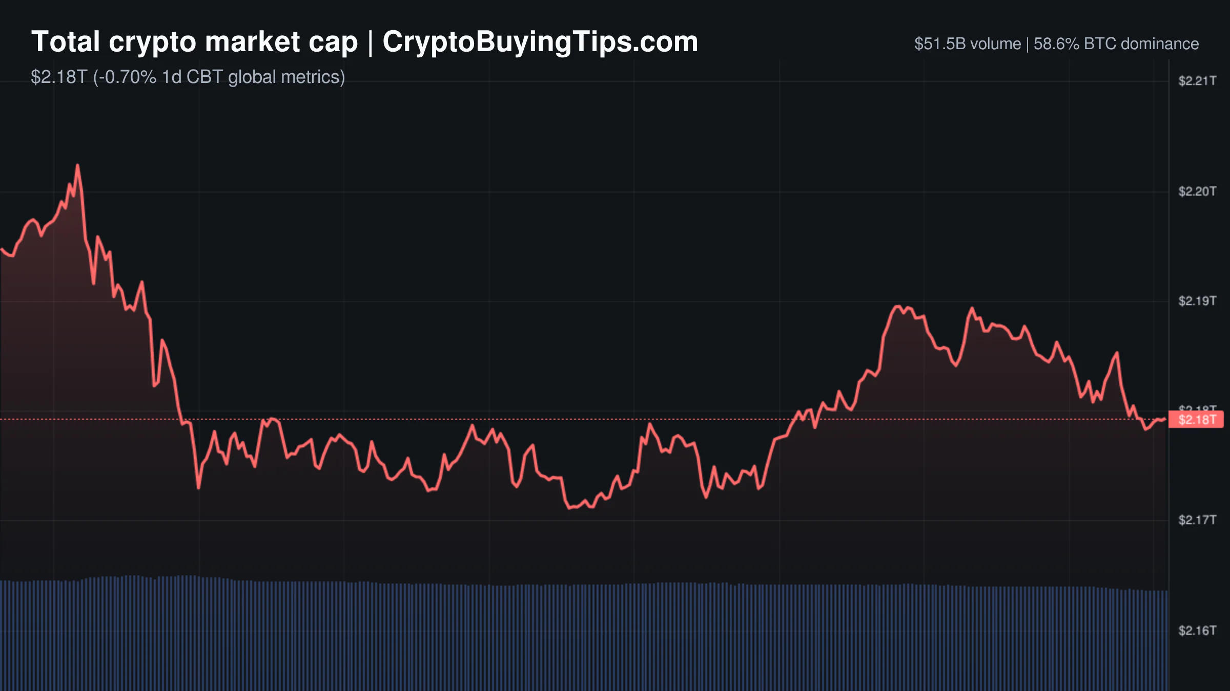 Crypto Market Overview | leverage bets rise as spot volume fades and sentiment dips | August 13, 2026