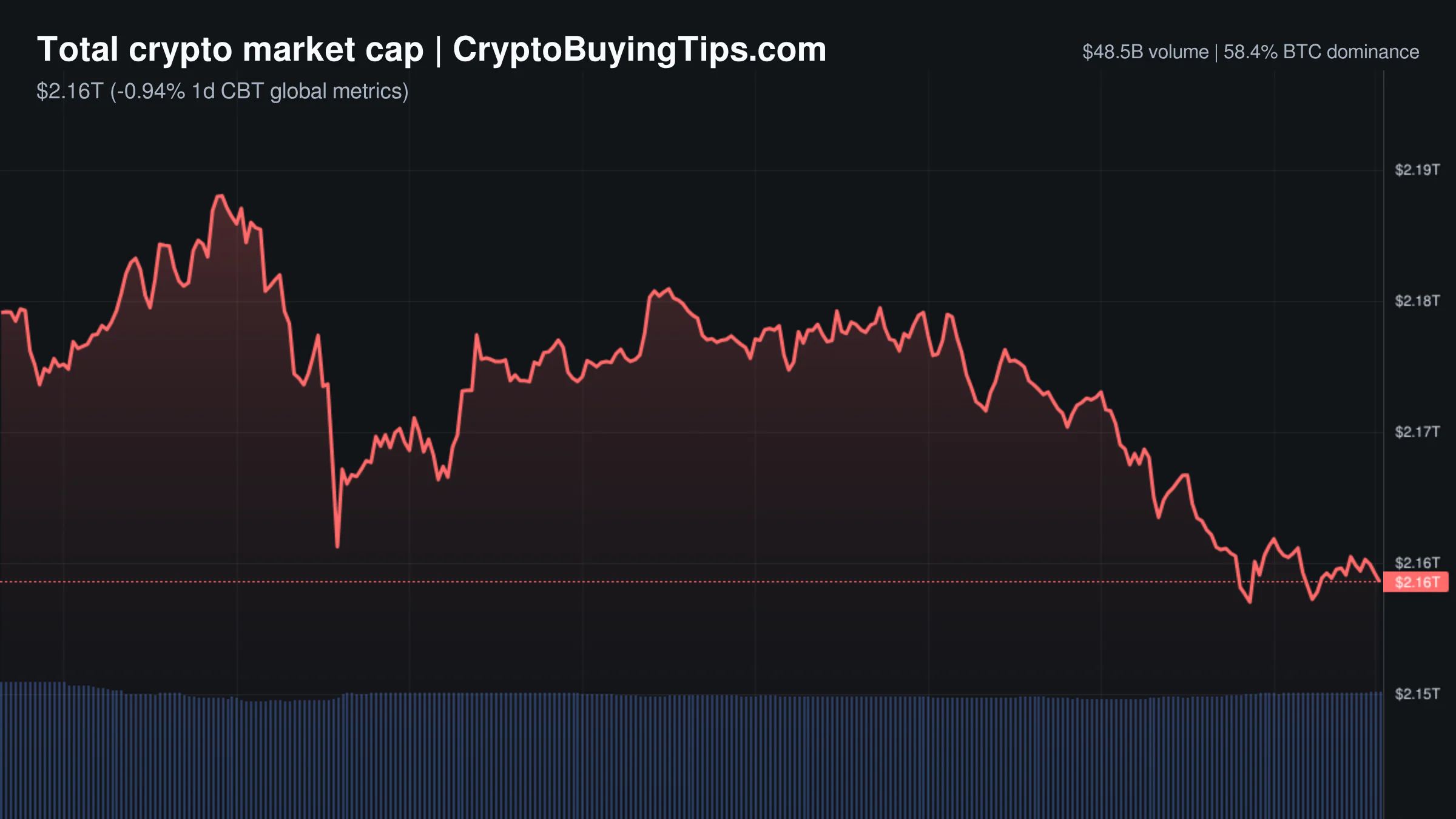 Crypto Market Overview | Derivatives volume explodes while regulatory delays stall tokenization efforts | August 14, 2026