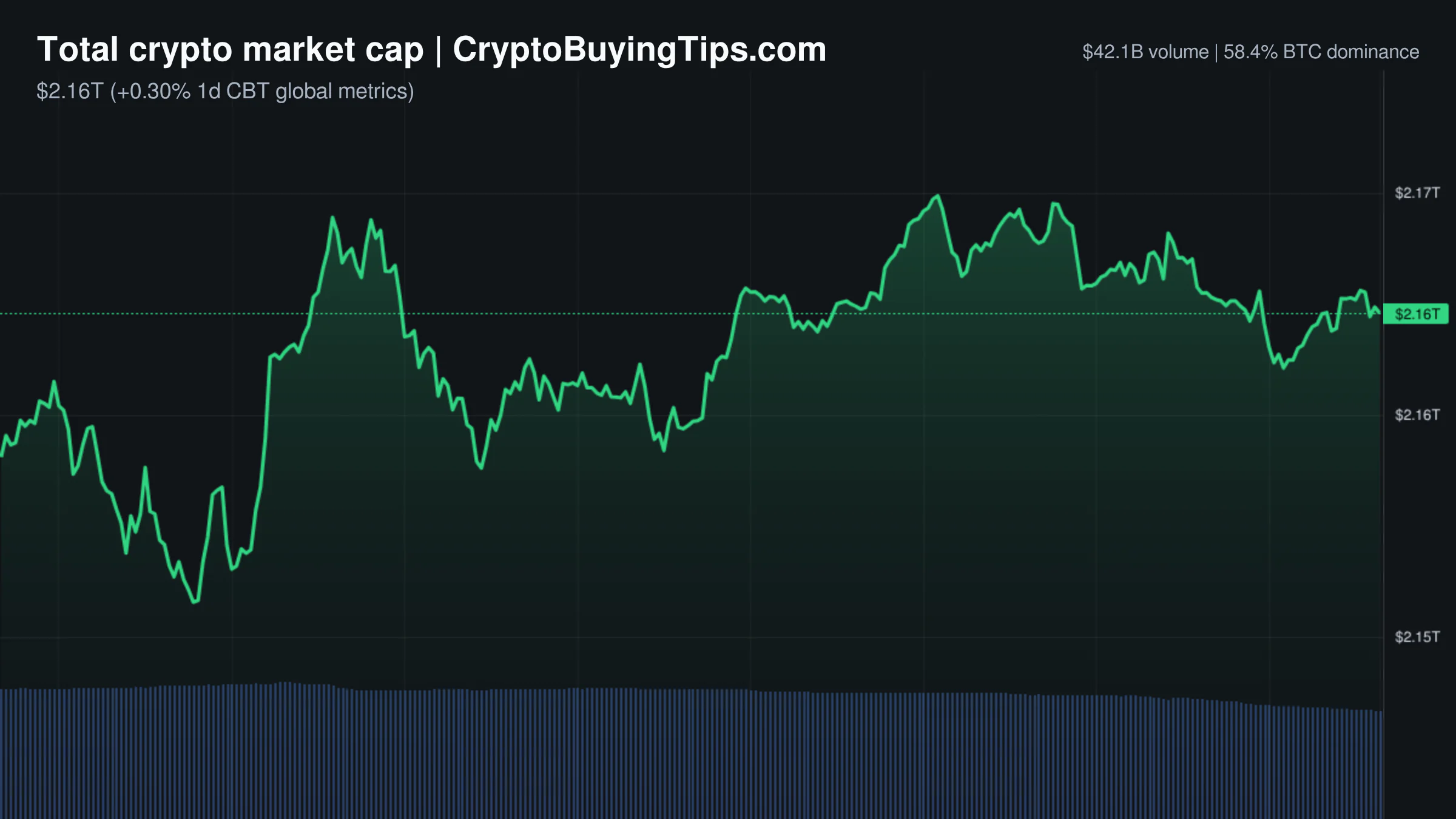 Crypto Market Overview | volume crashes amid institutional accumulation and low altcoin rotation | August 15, 2026