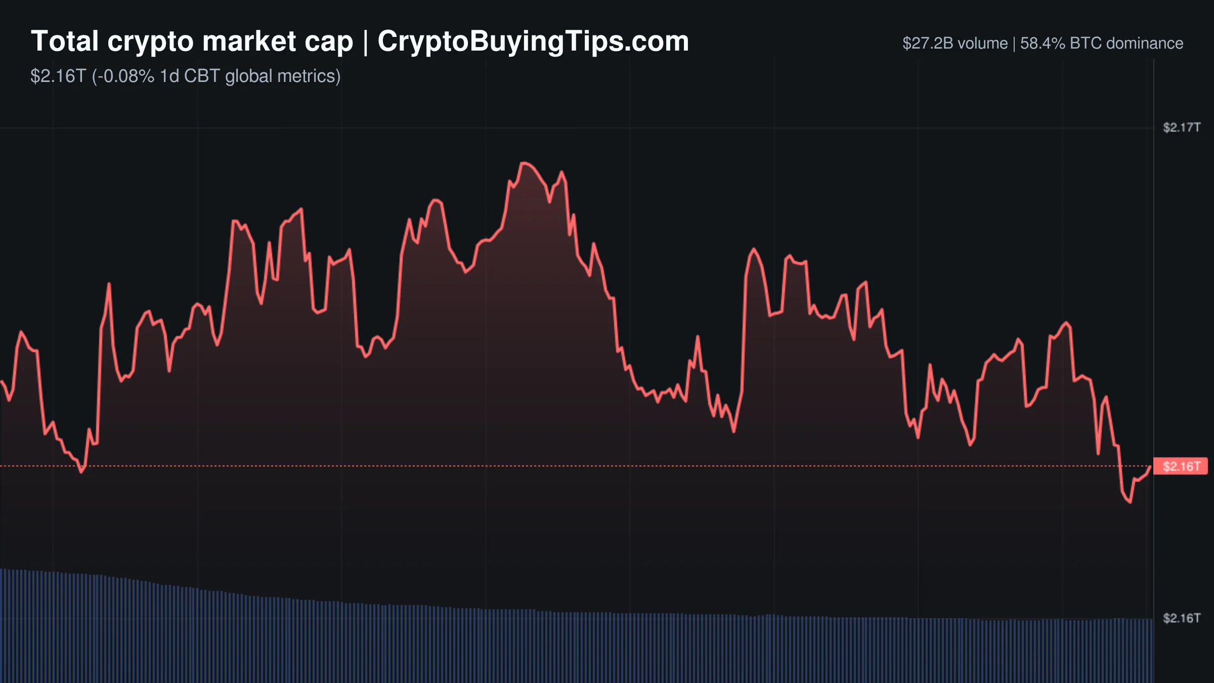 Crypto Market Overview | liquidity evaporates amid high dominance and negative coinbase premium | August 16, 2026