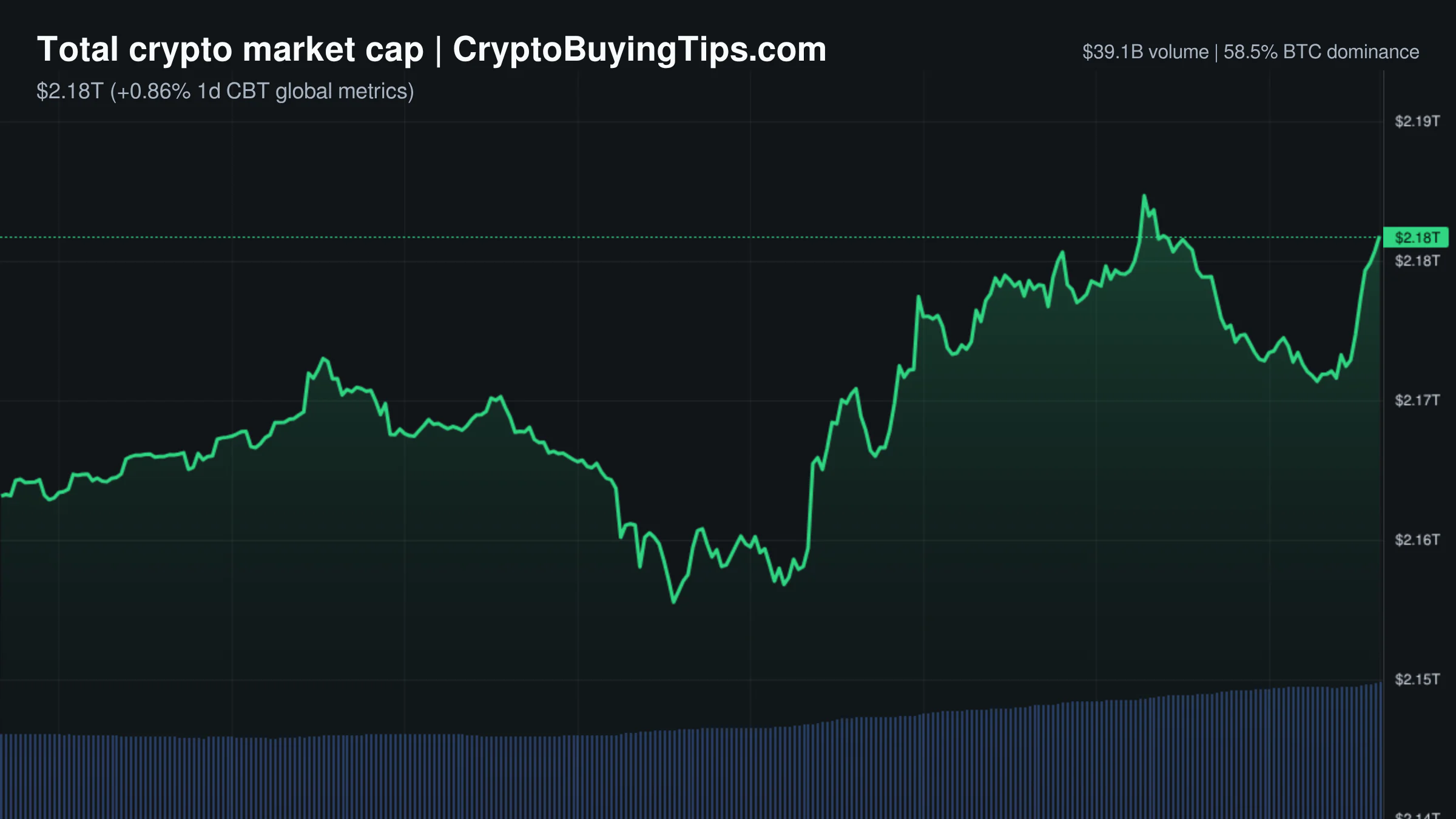 Crypto Market Overview | leverage drives price gains while sentiment remains fearful | August 17, 2026