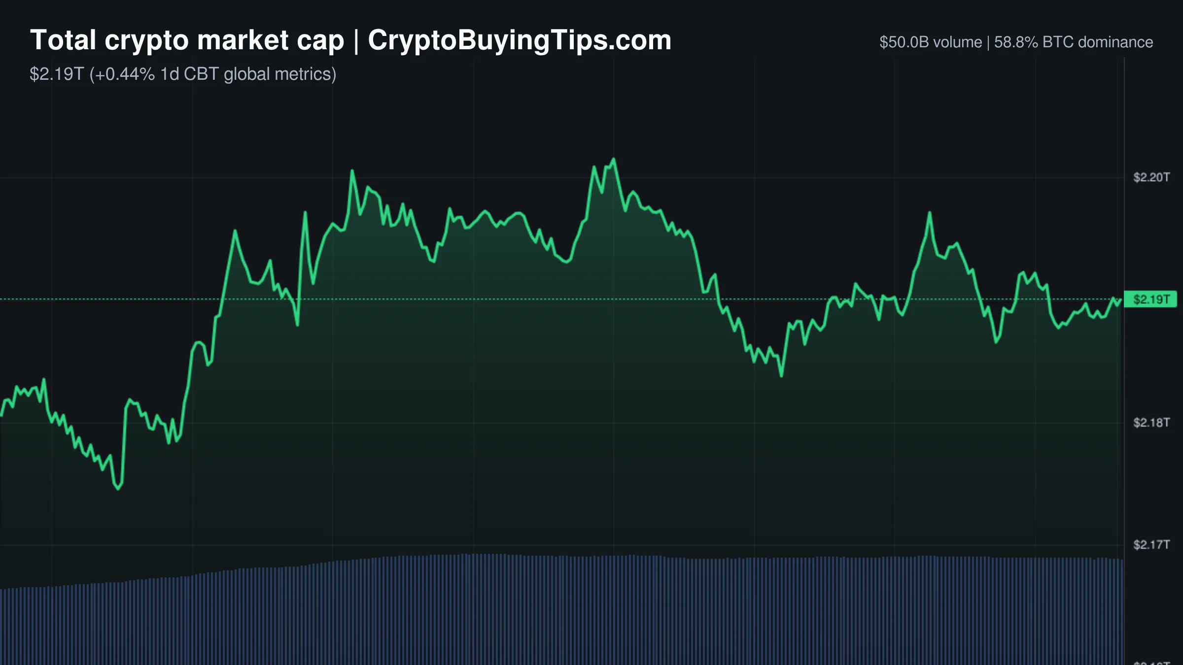 Crypto Market Overview | leverage dwarfs spot volume amid regulatory uncertainty | August 18, 2026