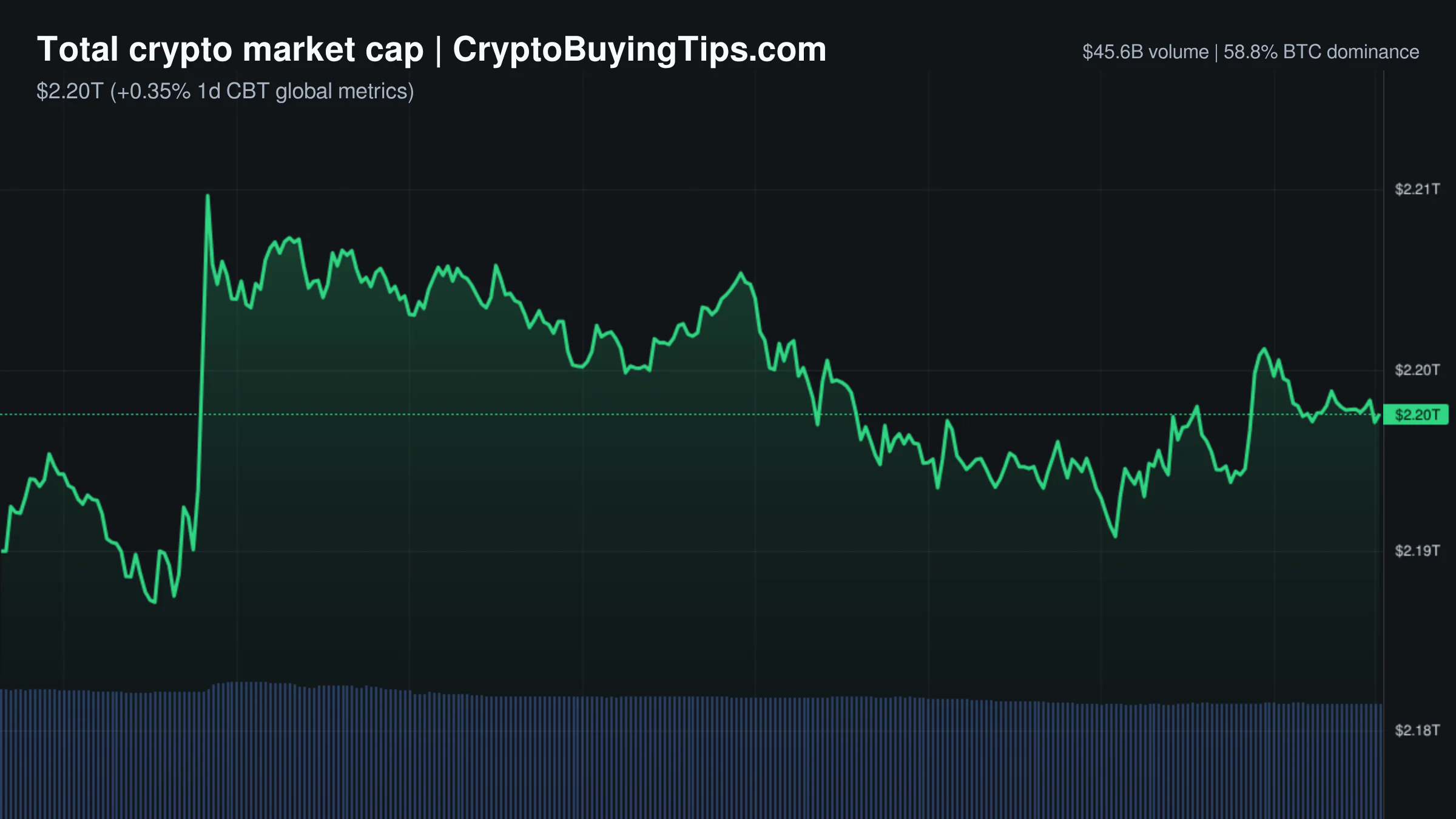 Crypto Market Overview | Leverage dominates despite regulatory news failing to spark spot volume | August 19, 2026