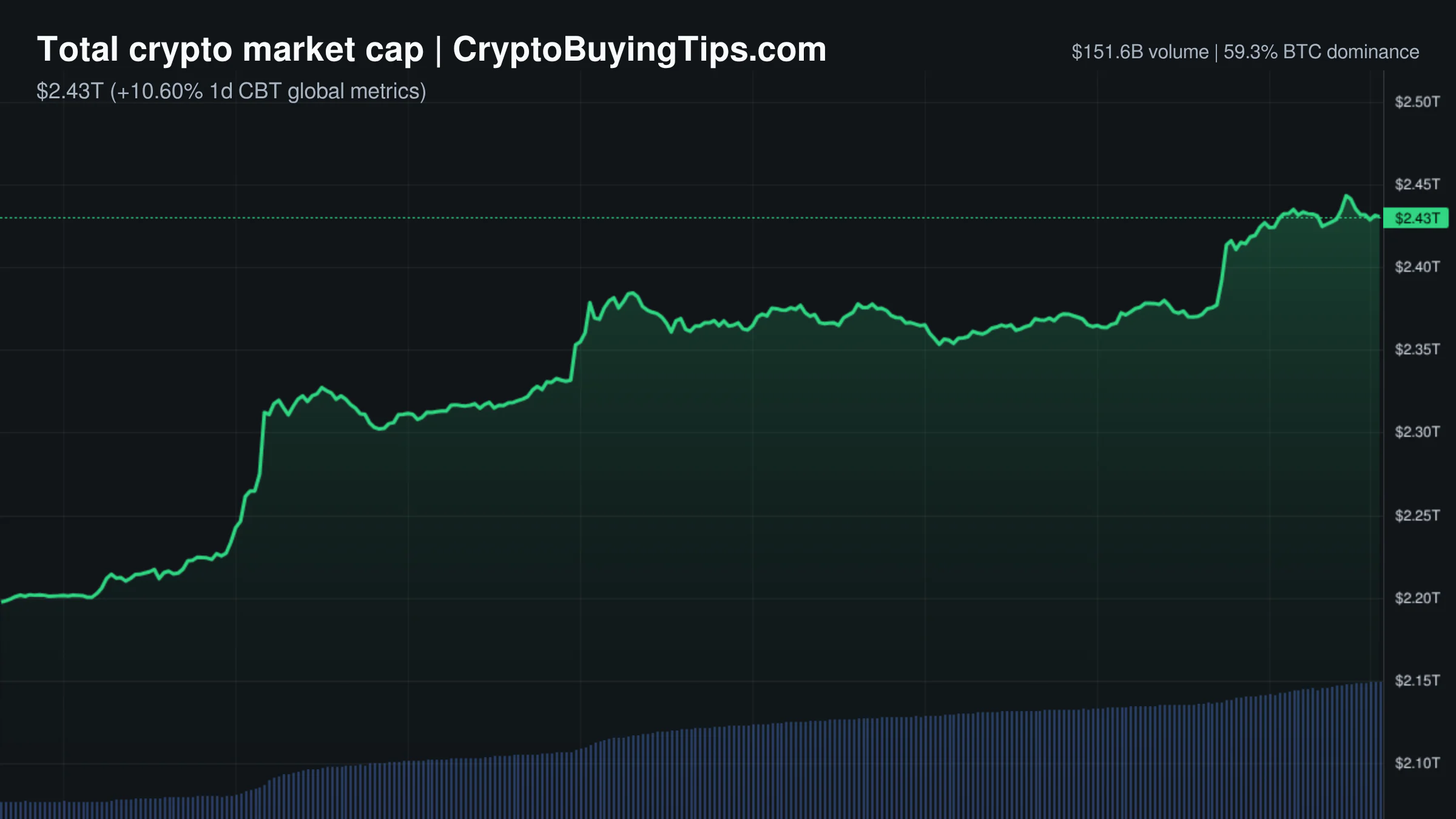 Crypto Market Overview | institutional inflows drive liquidity surge amid bitcoin season | August 20, 2026