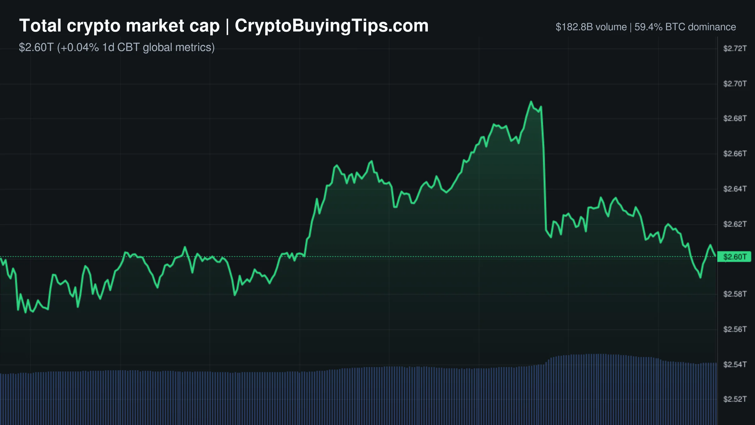 Crypto Market Overview | Spot accumulation rises while derivatives volume cools | August 22, 2026