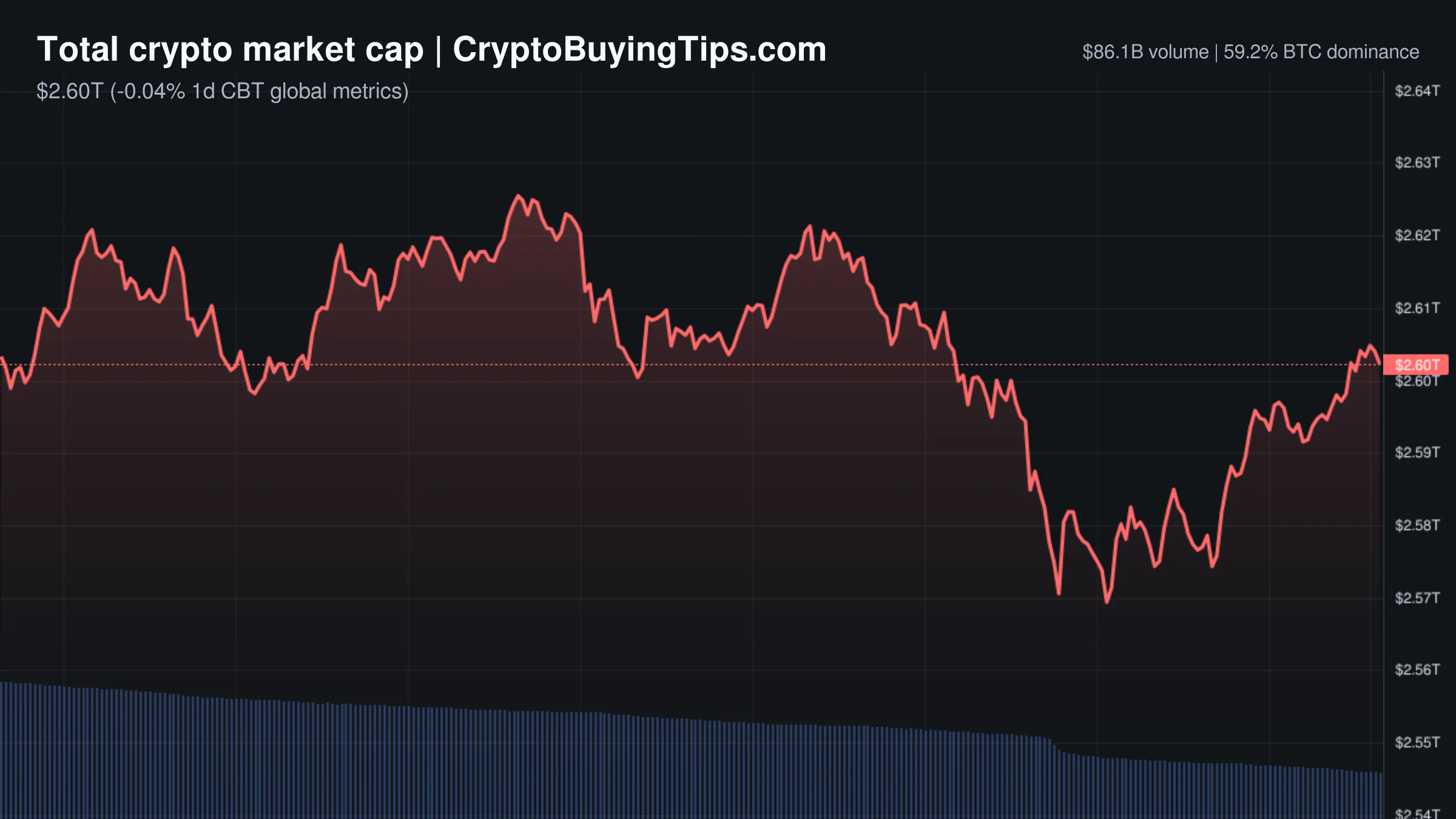 Crypto Market Overview | volume collapses as greed persists amid regulatory friction | August 23, 2026