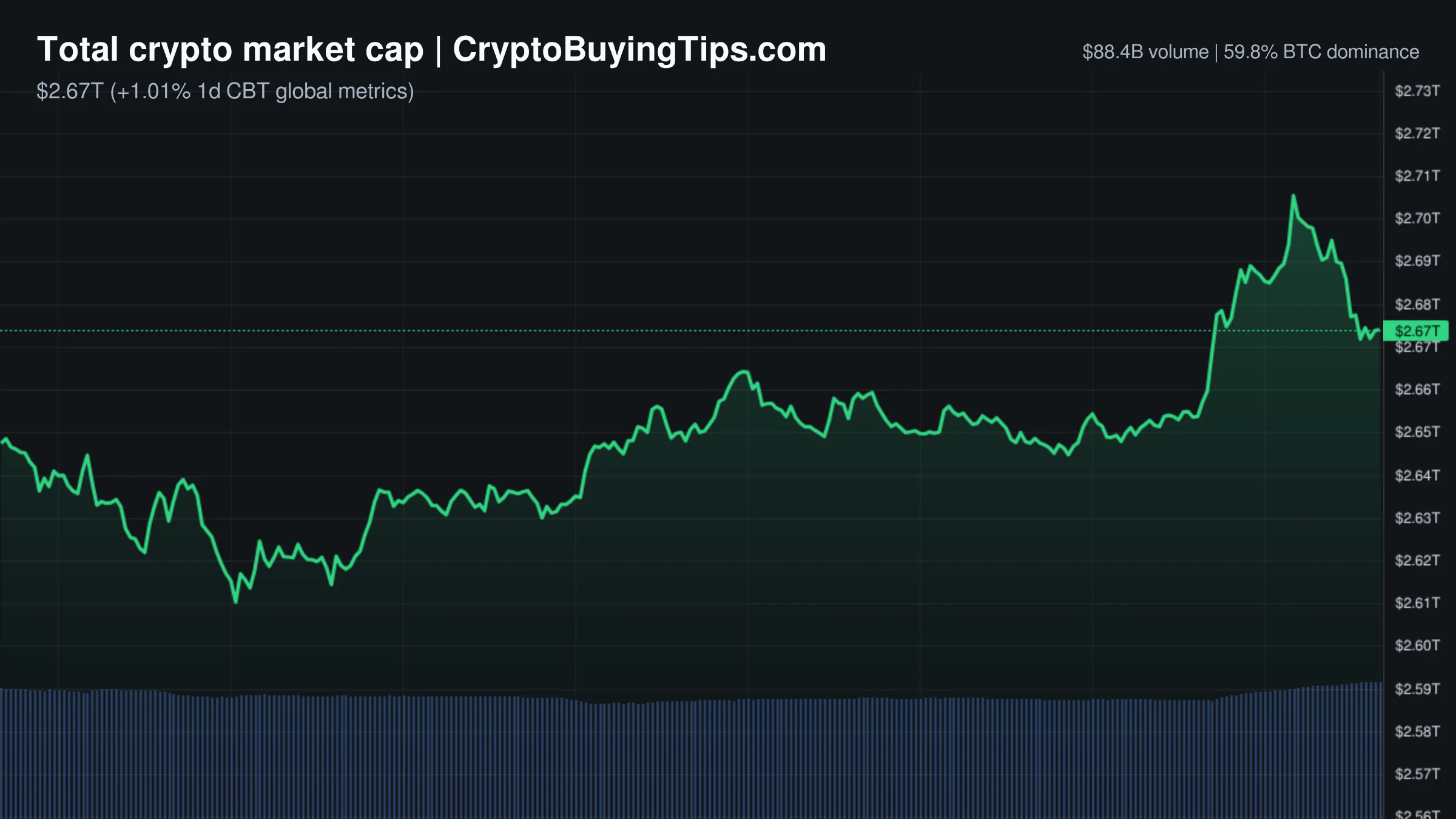 Crypto Market Overview | leverage drives action amid institutional regulatory shifts | August 27, 2026