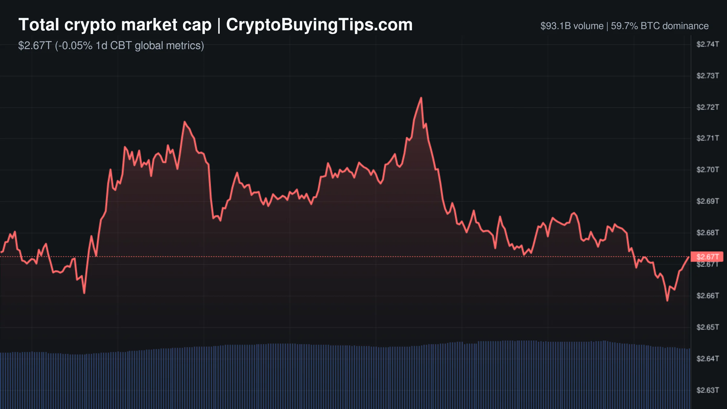 Crypto Market Overview | extreme greed meets spot ownership signals despite flat price action | August 28, 2026