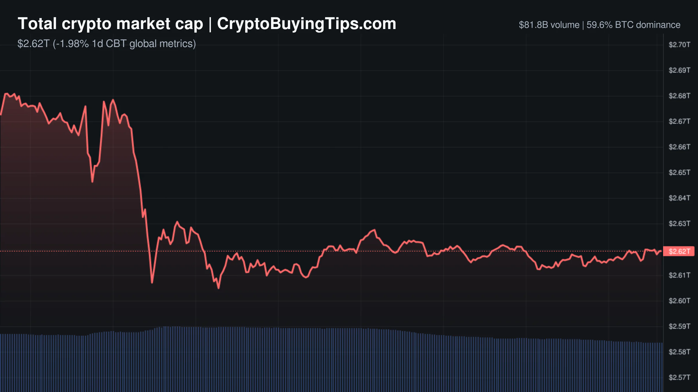 Crypto Market Overview | Derivatives volume dwarfs spot trading amid ETF flow divergence | August 29, 2026