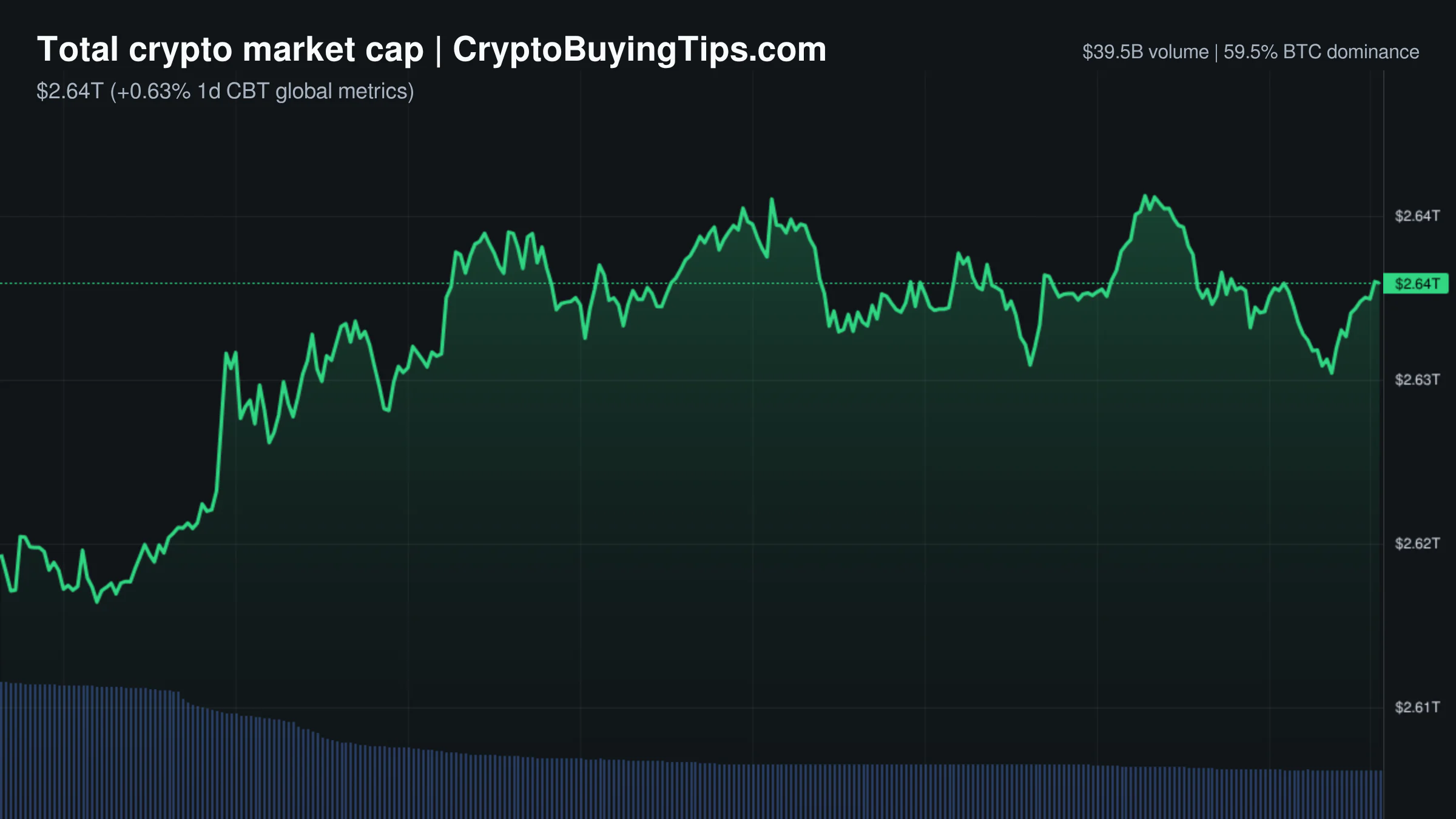 Crypto Market Overview | prices tick up amid vanishing volume but institutional adoption shines through | August 30, 2026