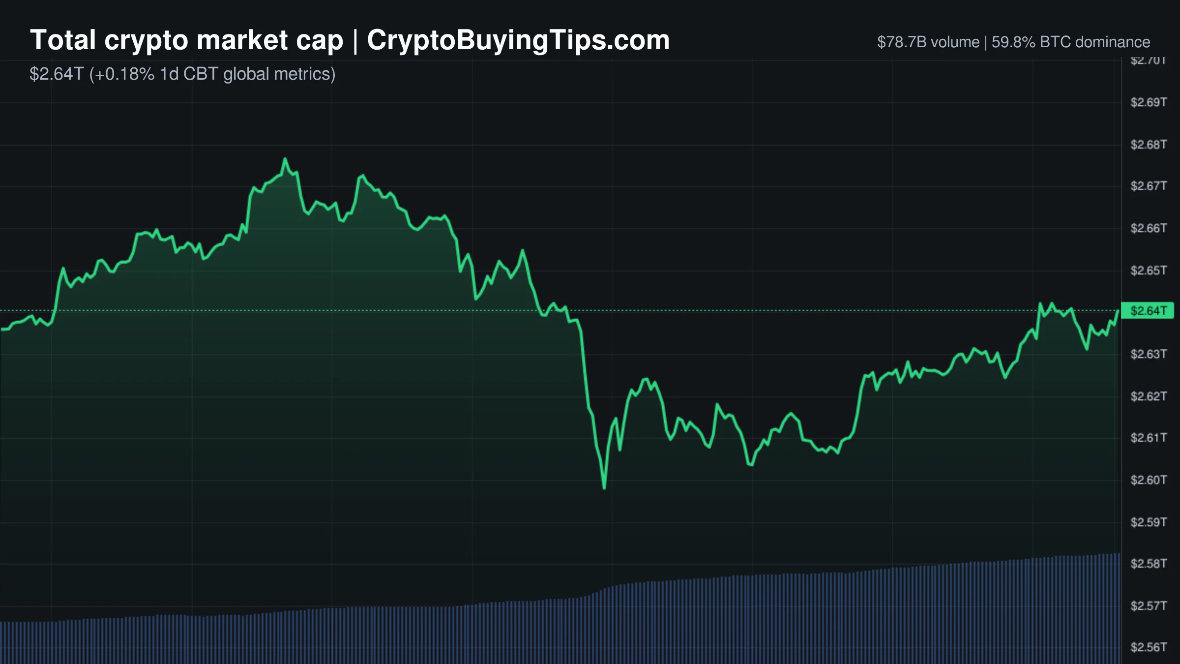 Crypto Market Overview | Volume surges amid bitcoin dominance and altcoin weakness | August 31, 2026