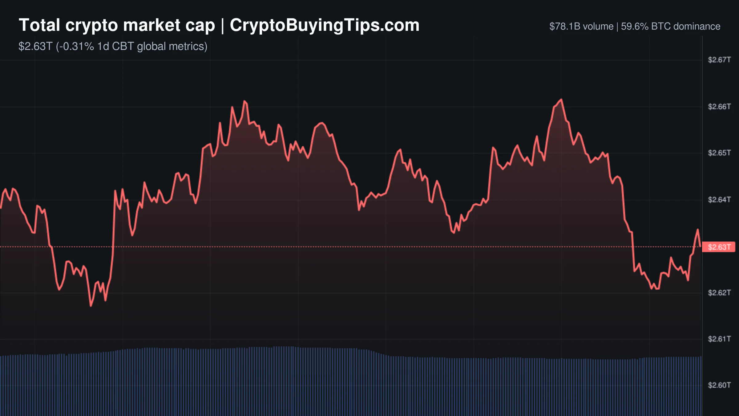 Crypto Market Overview | leverage dominates amid institutional tokenization gains and bitcoin season signals | September 1, 2026