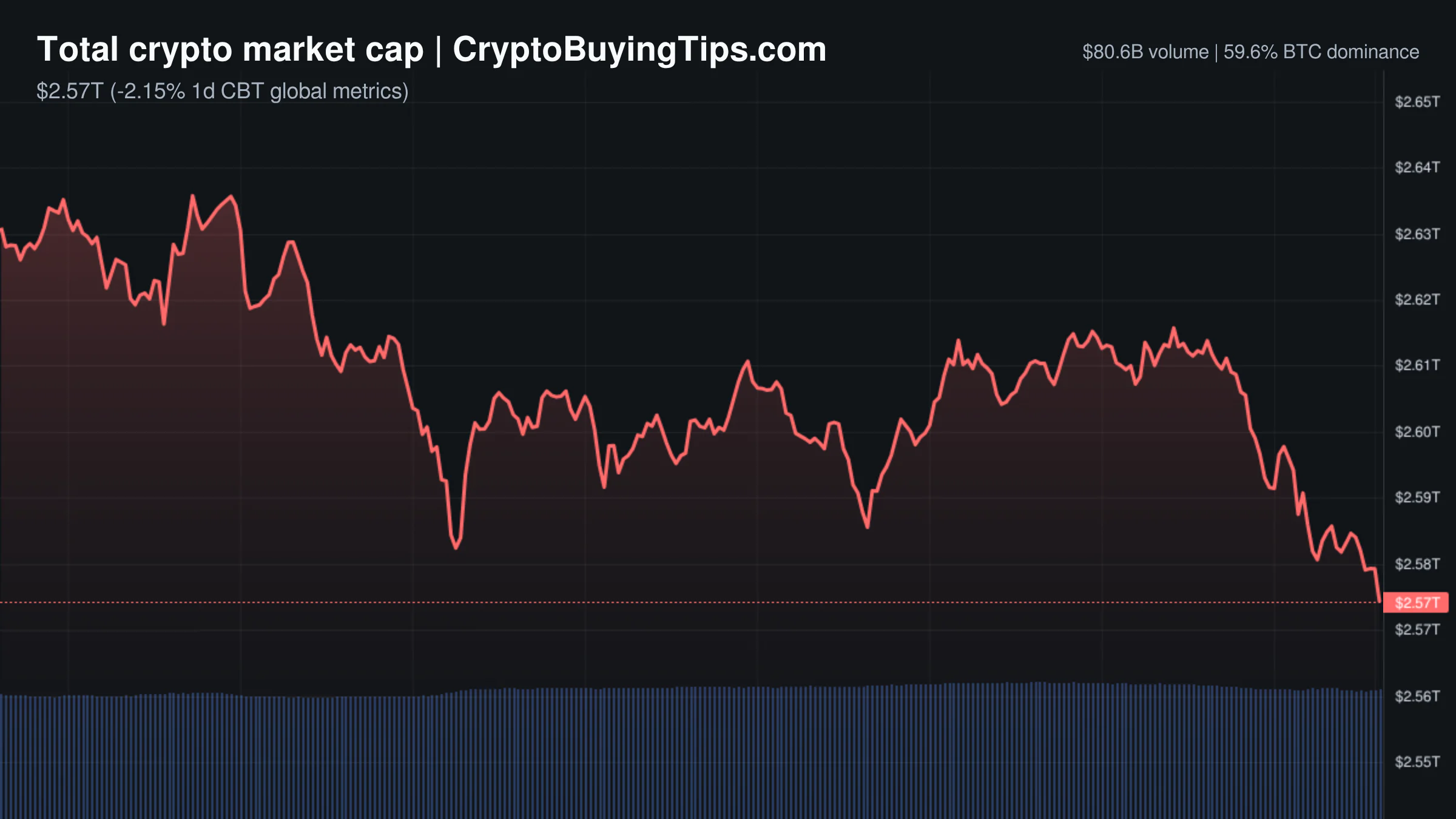Crypto Market Overview | leverage and institutional shifts drive price action despite macro headwinds | September 2, 2026