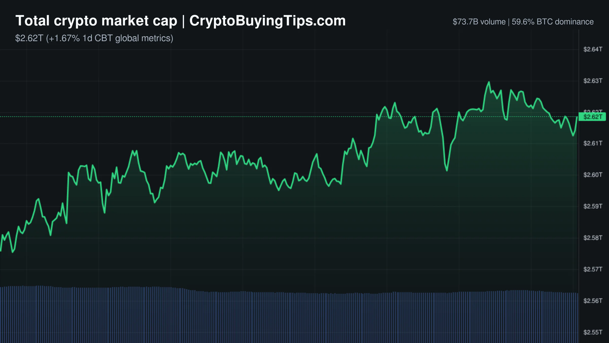 Crypto Market Overview | Leveraged positioning drives gains amid fading spot volume | September 3, 2026