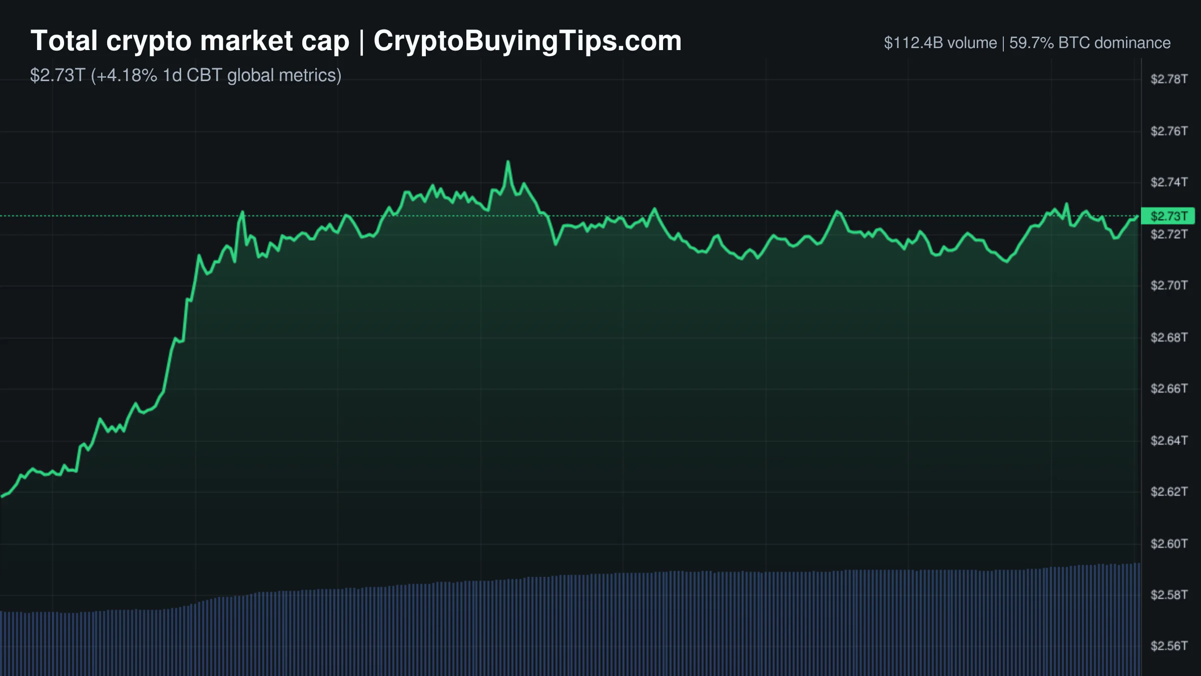 Crypto Market Overview | leverage surges amid institutional banking approvals sparking bullish momentum | September 4, 2026