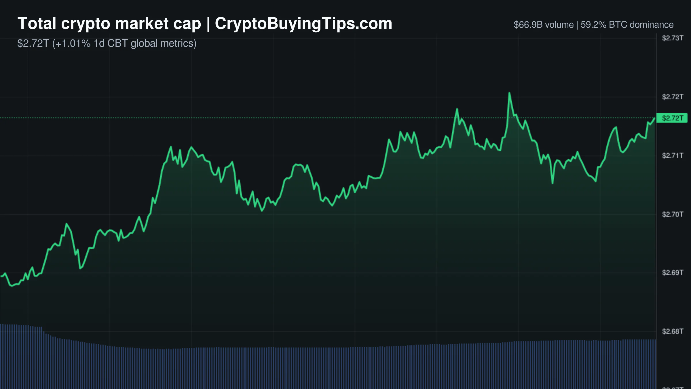 Crypto Market Overview | price gains drift higher on crashing volume despite high greed index | September 6, 2026