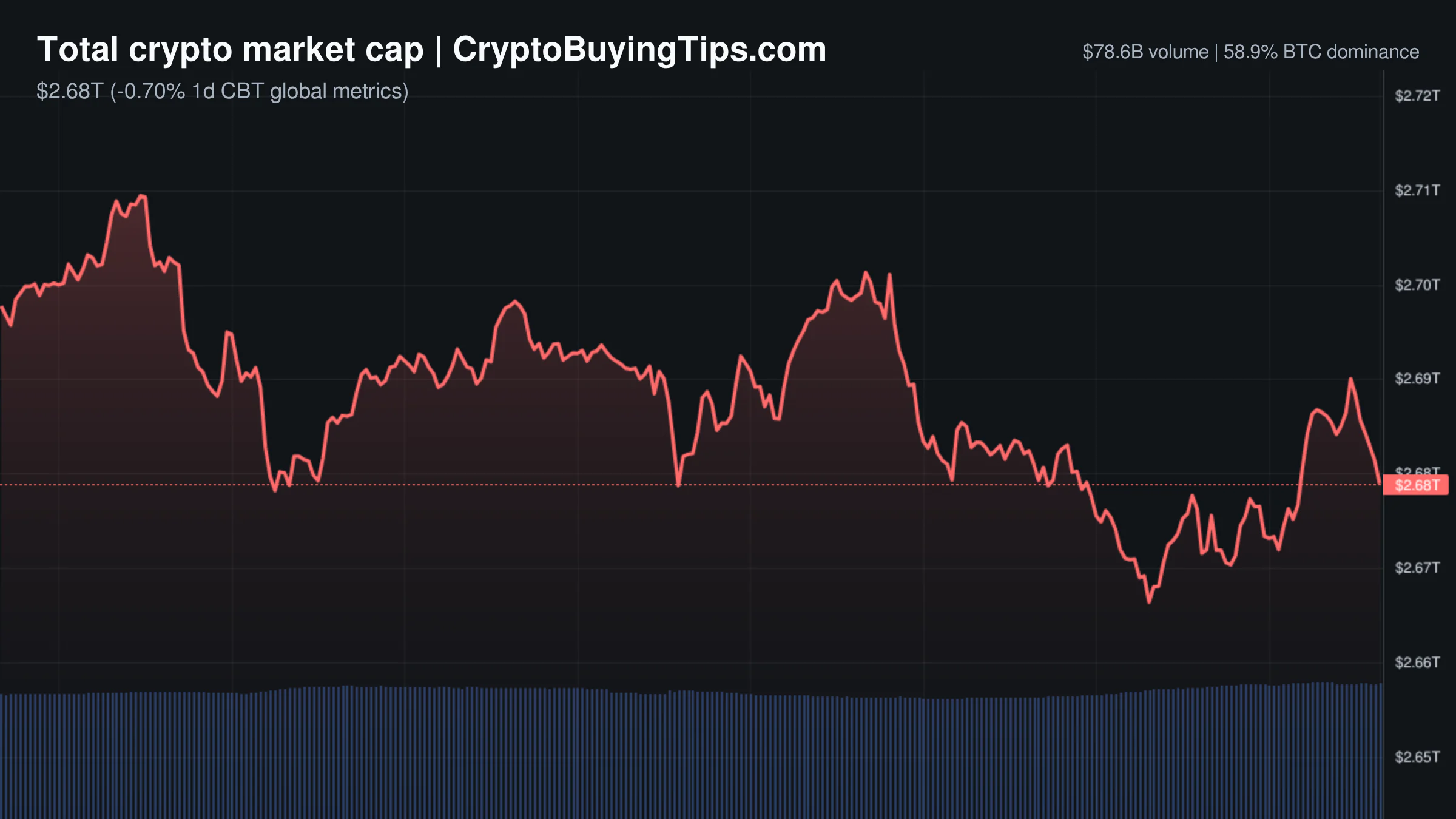 Crypto Market Overview | Derivatives volume dwarfs spot activity amid institutional rail expansion | September 8, 2026