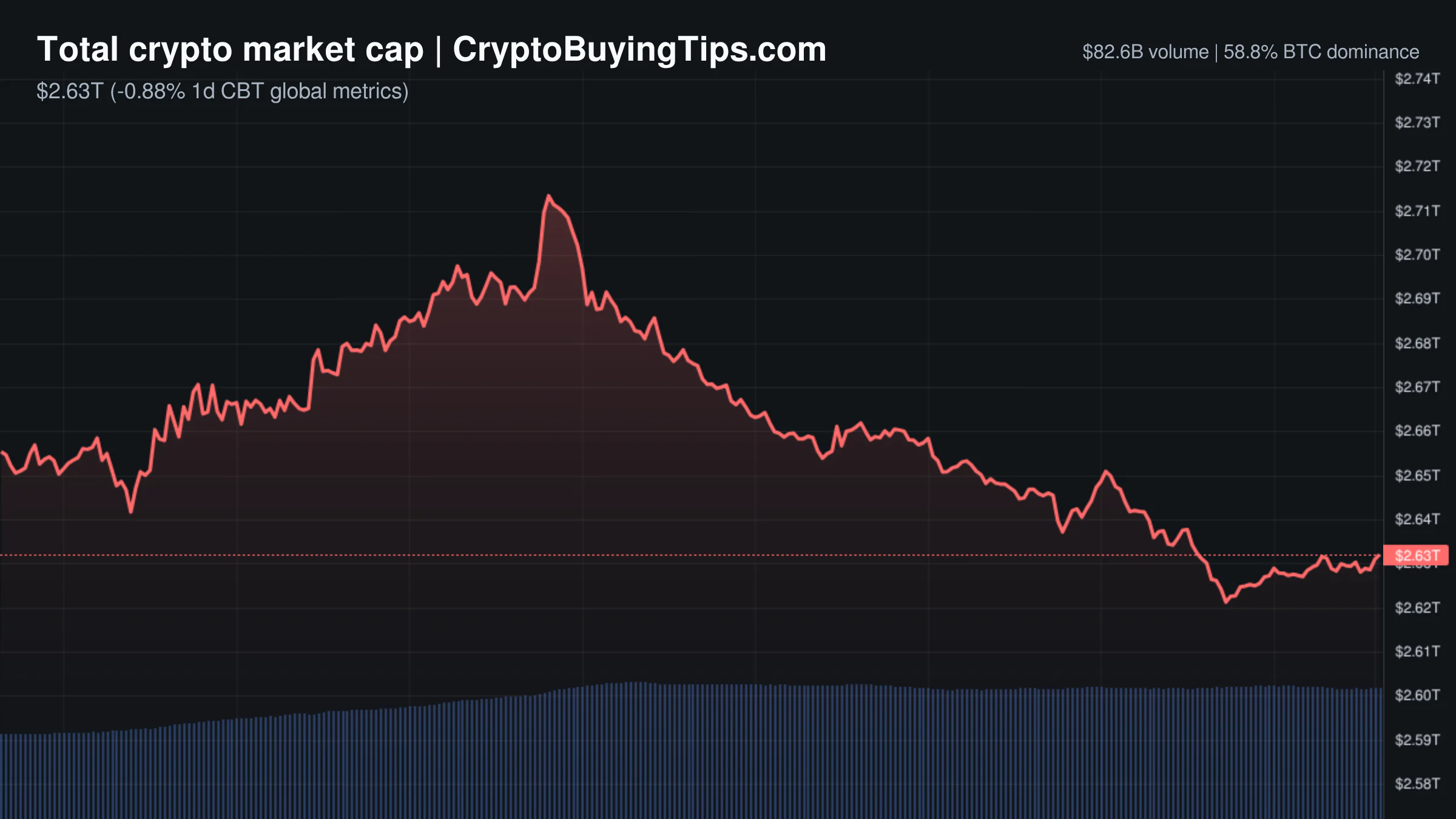 Crypto Market Overview | volume surges amid macro headwinds and regulatory uncertainty | September 15, 2026