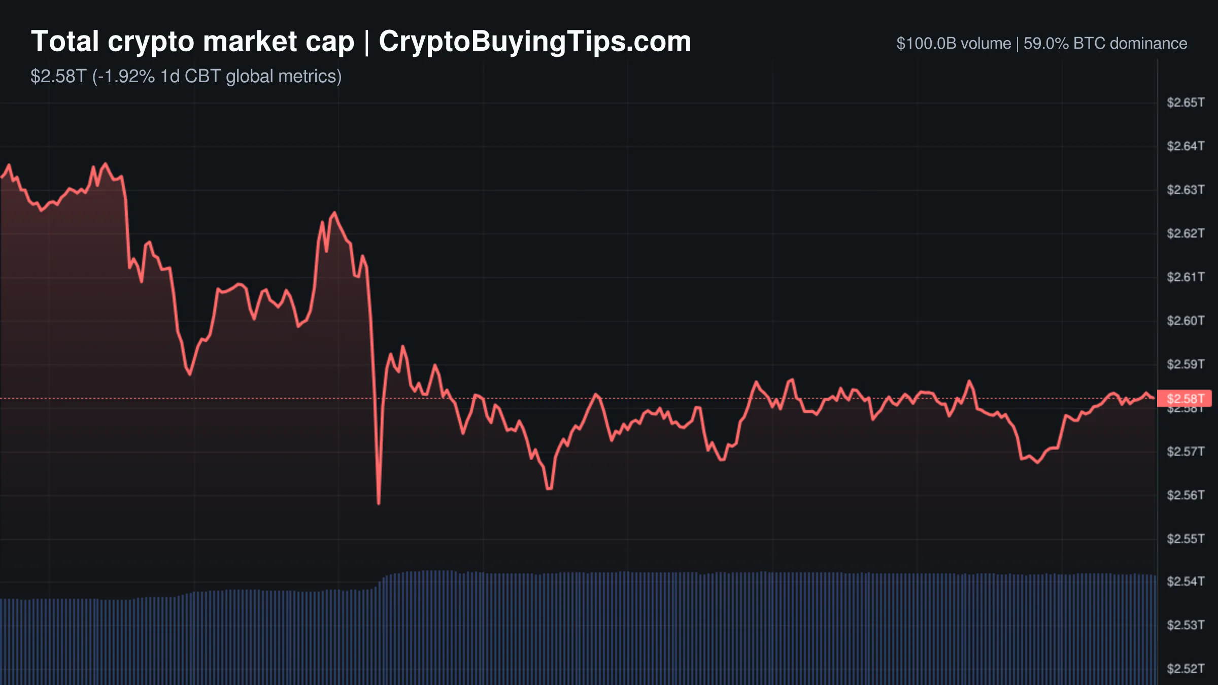 Crypto Market Overview | Regulatory setbacks and macro jitters trigger leveraged sell-off | September 16, 2026