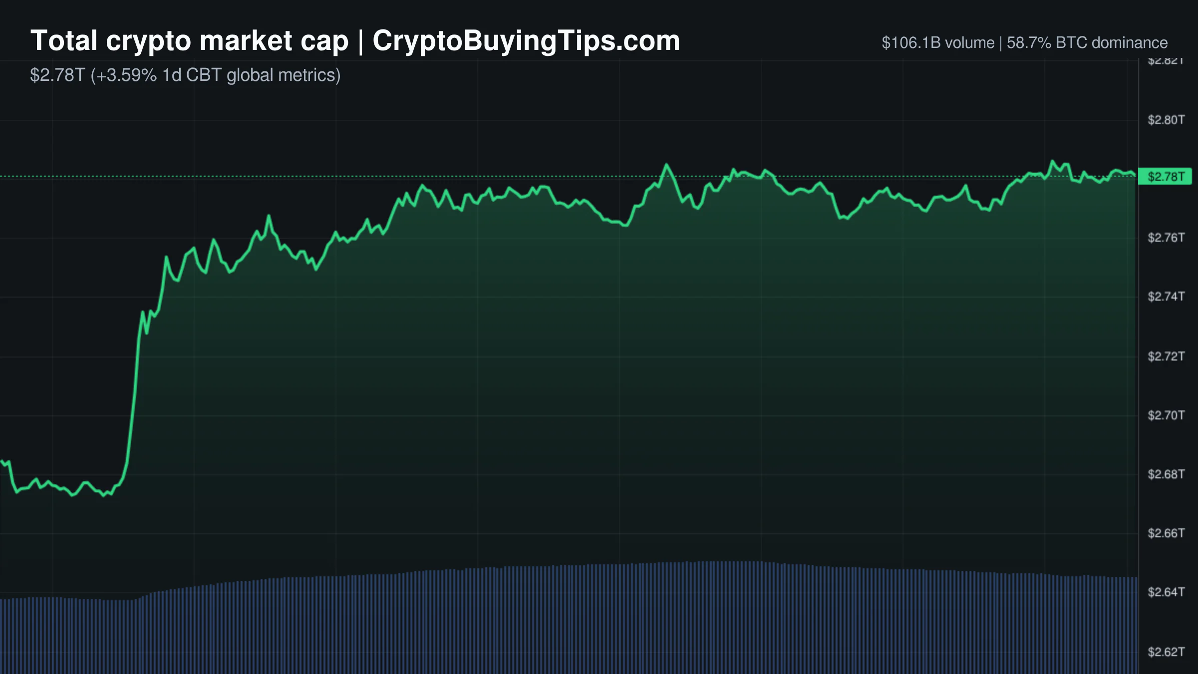 Crypto Market Overview | Leveraged bets drive gains amid diverging us regulatory paths | September 19, 2026