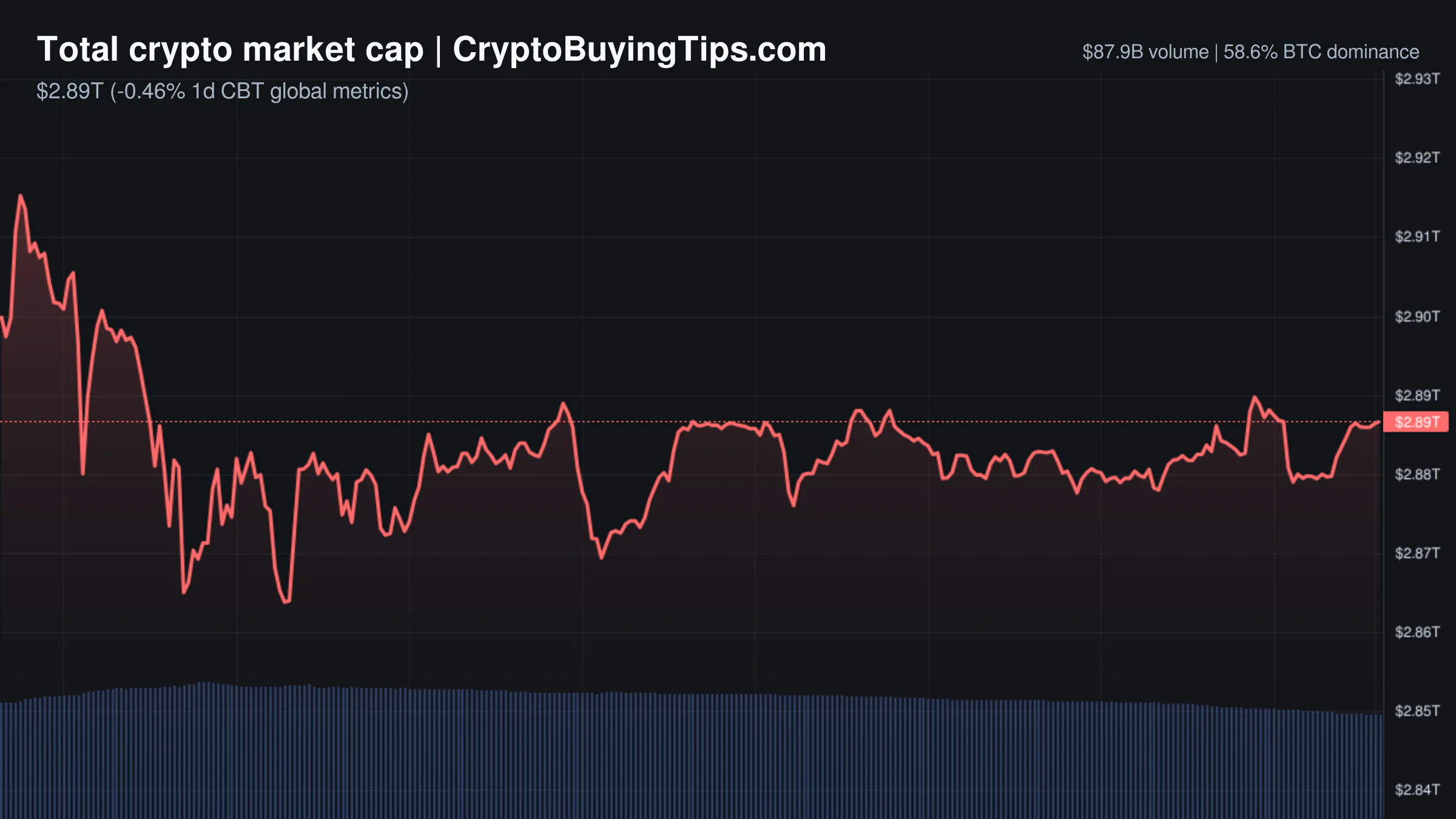 Crypto Market Overview | Greed index high amid cooling derivatives volume and stablecoin dominance at 8.94% | September 26, 2026