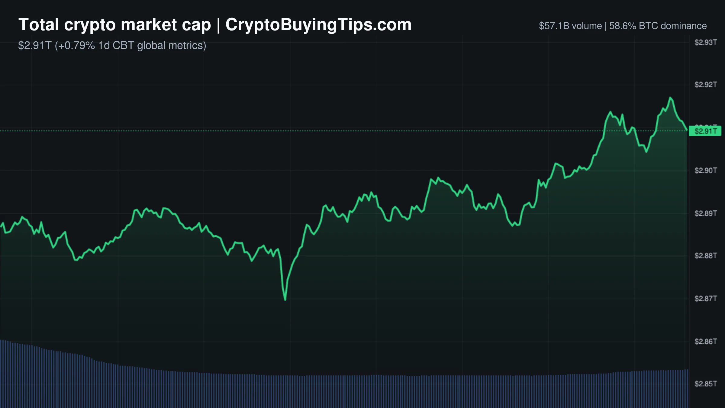 Crypto Market Overview | Institutional inflows drive prices despite collapsing trading volume | September 27, 2026