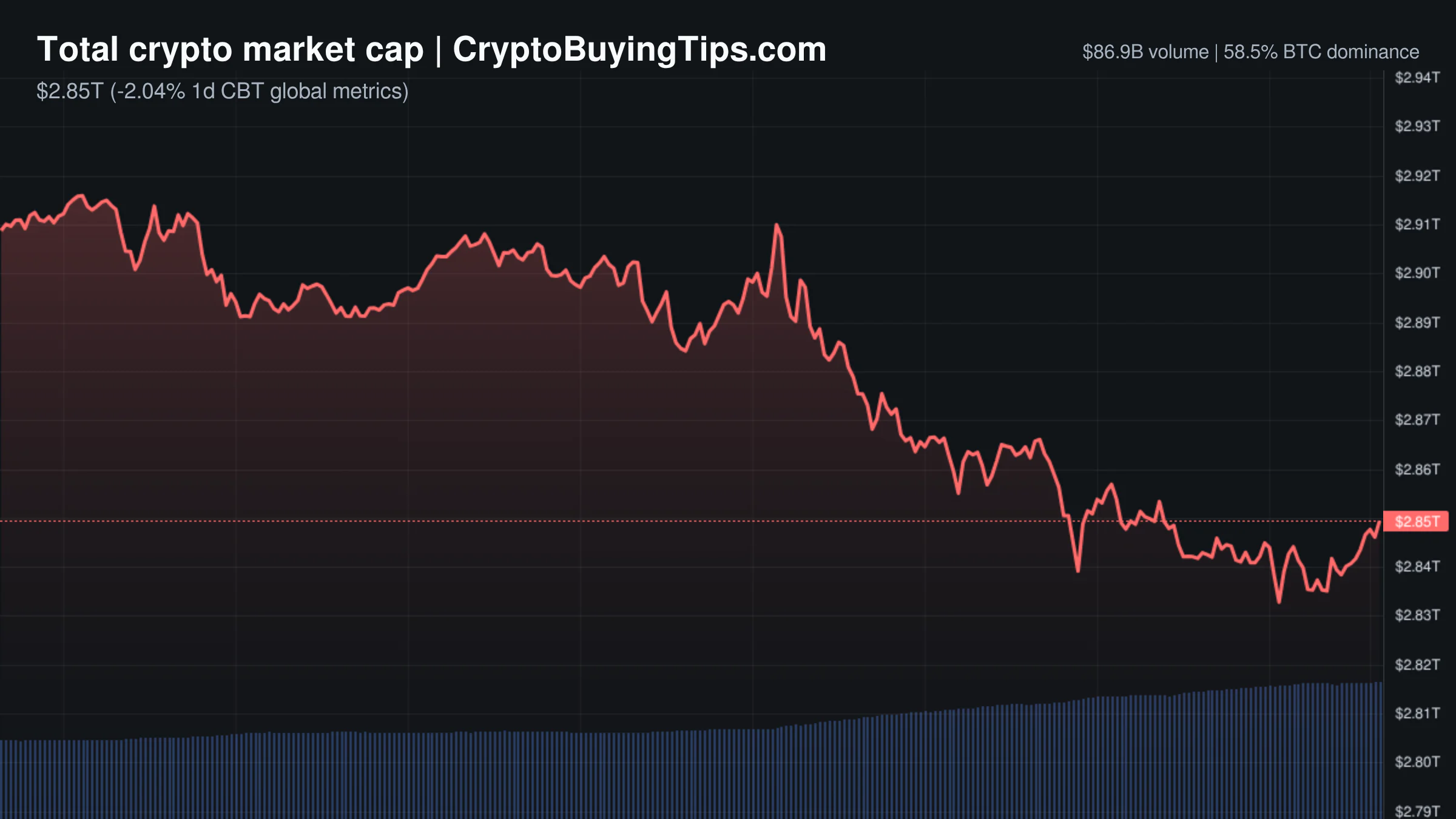Crypto Market Overview | Volume surges amid price slips and regulatory clarity on buybacks | September 28, 2026