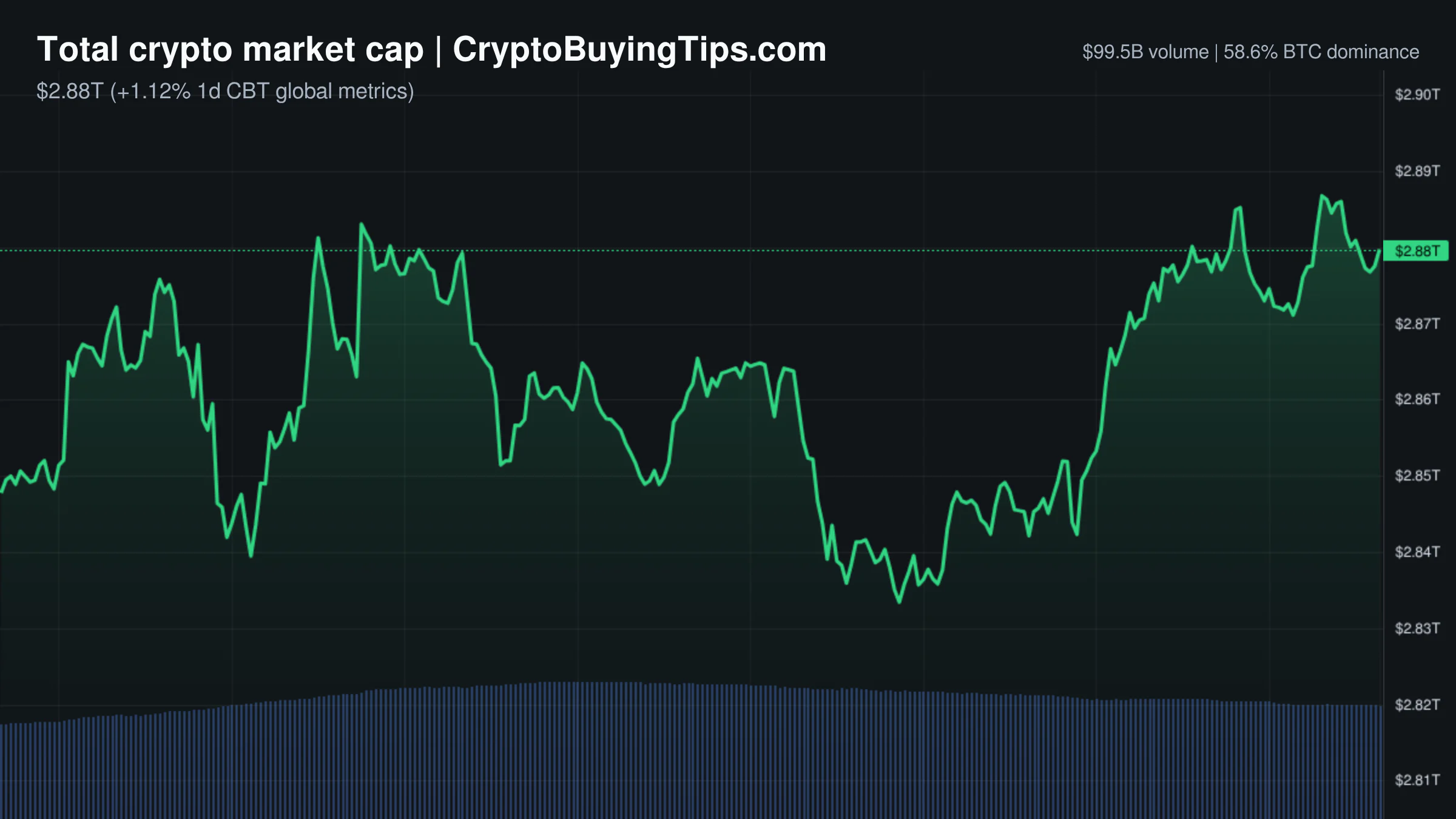 Crypto Market Overview | Leveraged bets drive gains amid expanding institutional rails | September 29, 2026
