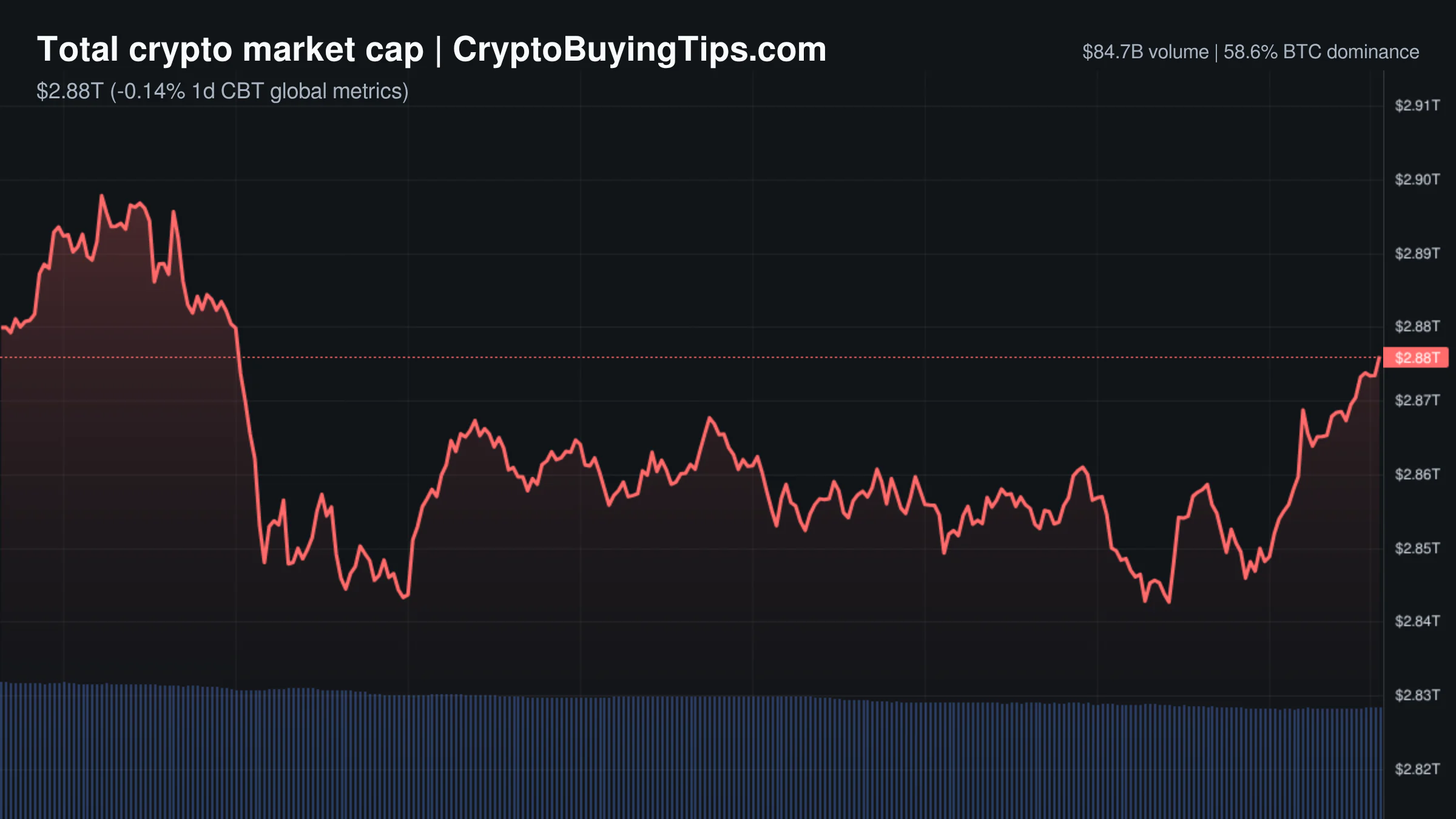 Crypto Market Overview | Volume collapses as institutional rails clash with regulatory friction | September 30, 2026