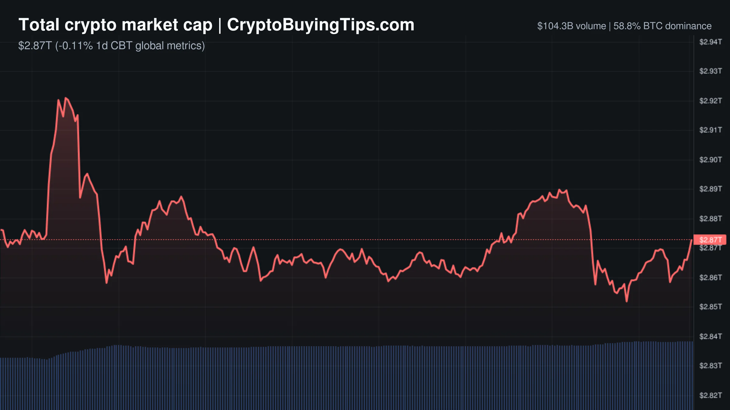 Crypto Market Overview | Volume spikes as regulatory friction meets institutional accumulation | October 1, 2026