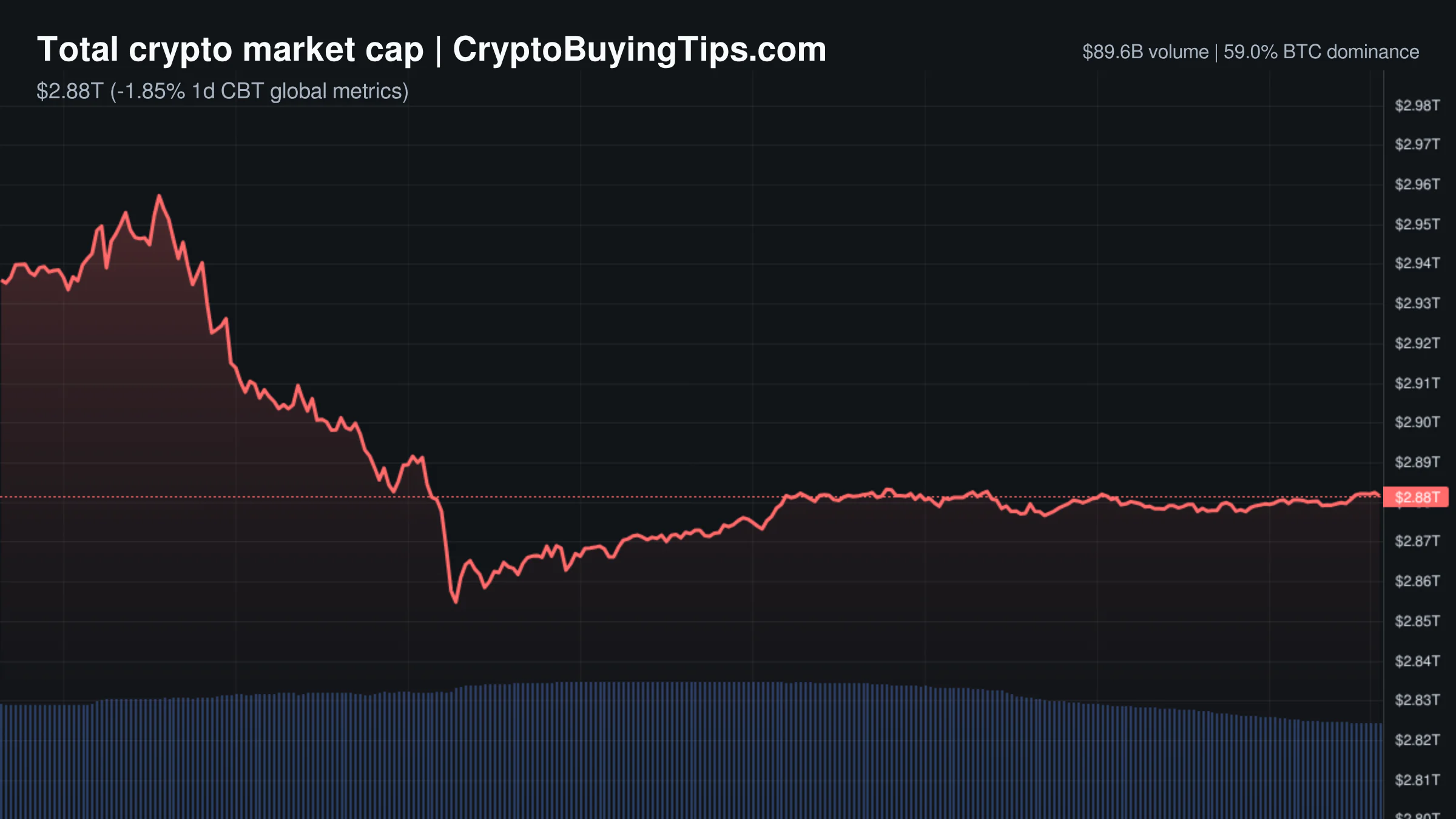 Crypto Market Overview | Leveraged bets dominate as spot volume fades | October 3, 2026