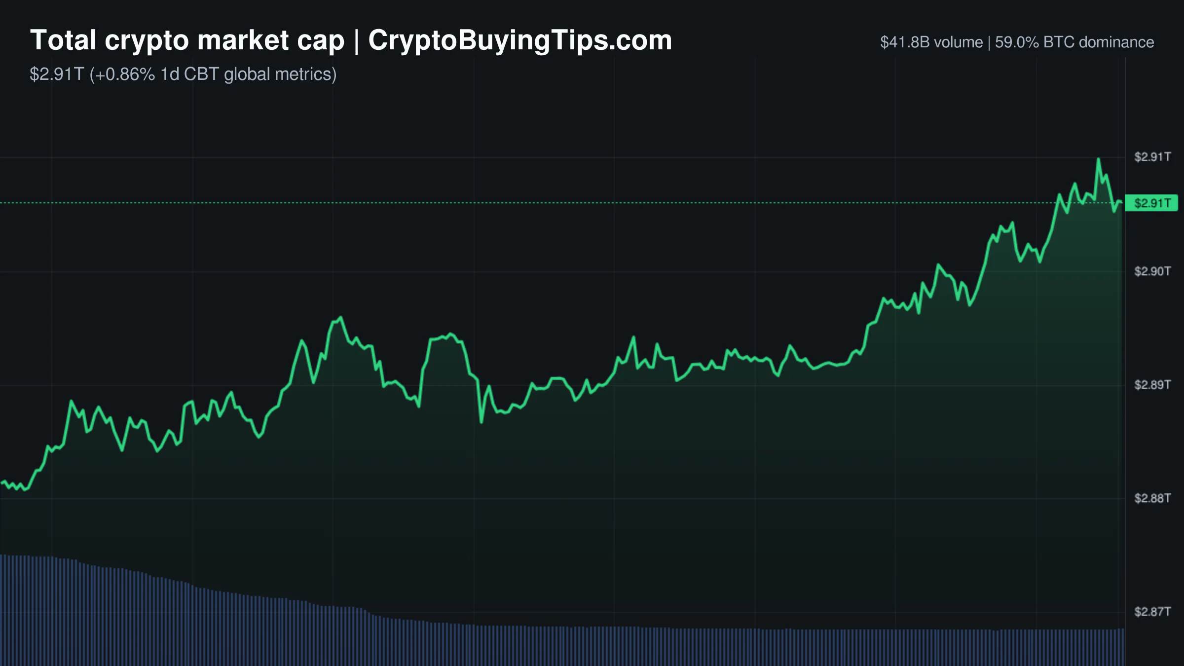 Crypto Market Overview | price stability masks collapsing trading volumes and low on-chain activity | October 4, 2026