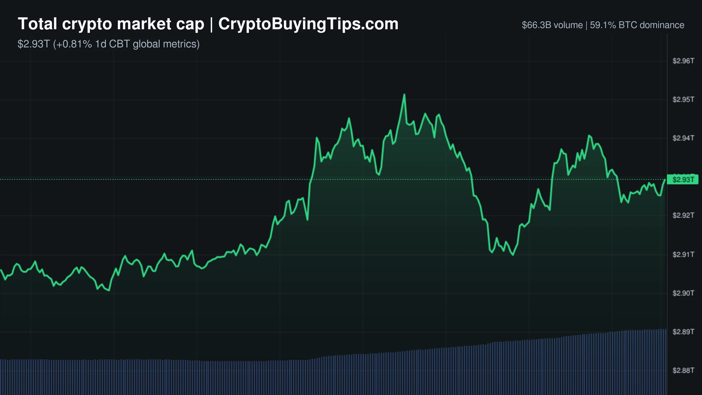 Crypto Market Overview | Speculative leverage dwarfs spot activity as bitcoin leads the market | October 5, 2026