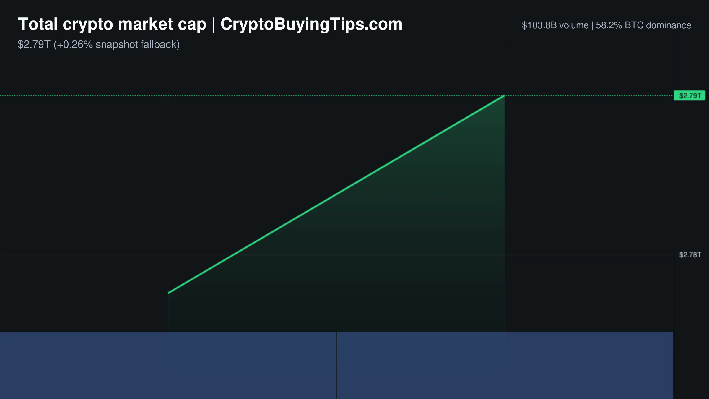 Crypto Market Overview | High volume, neutral sentiment | May 11, 2026