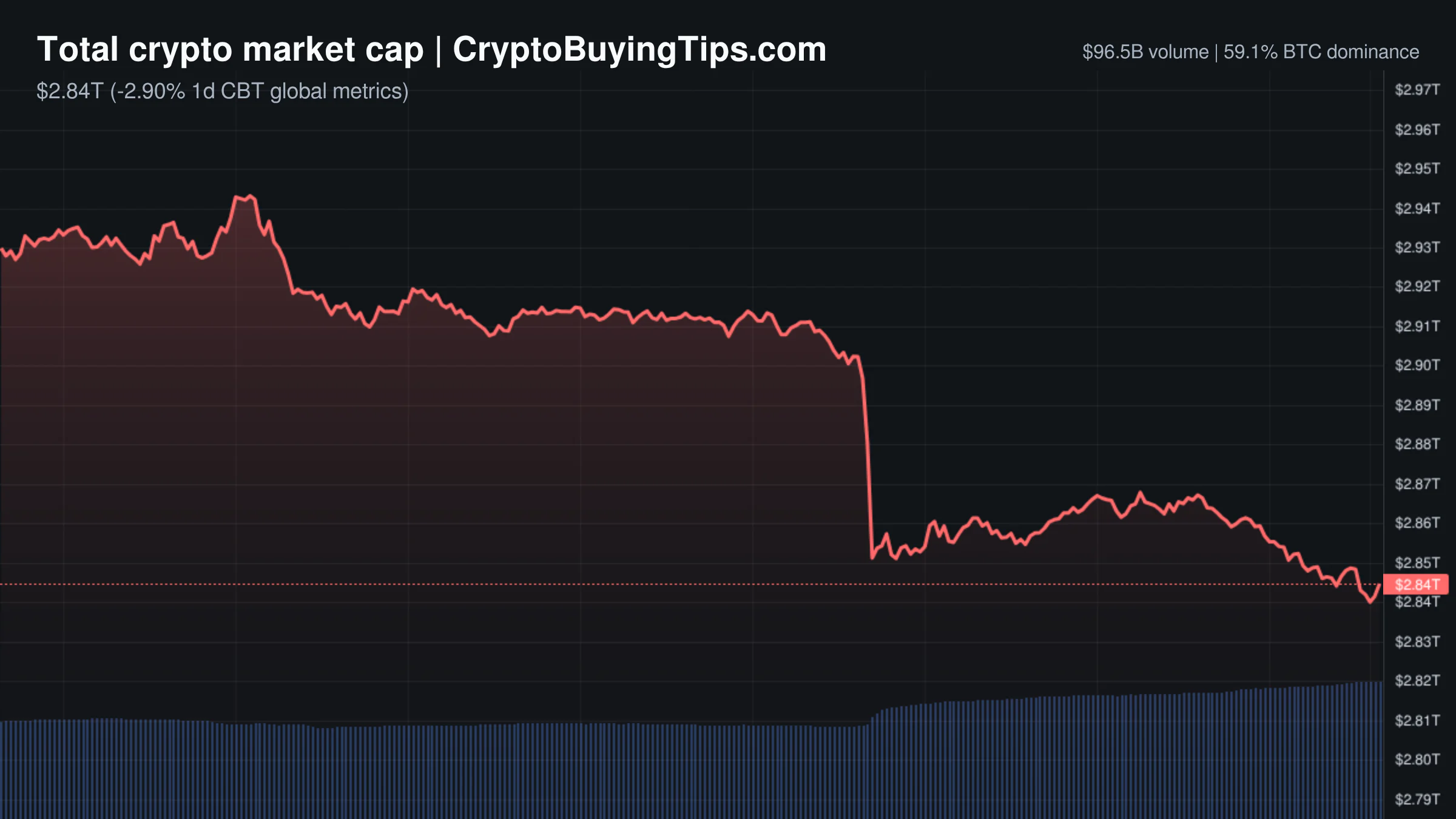 Crypto Market Overview | volume spikes amid institutional inflows despite quantum fears | October 7, 2026
