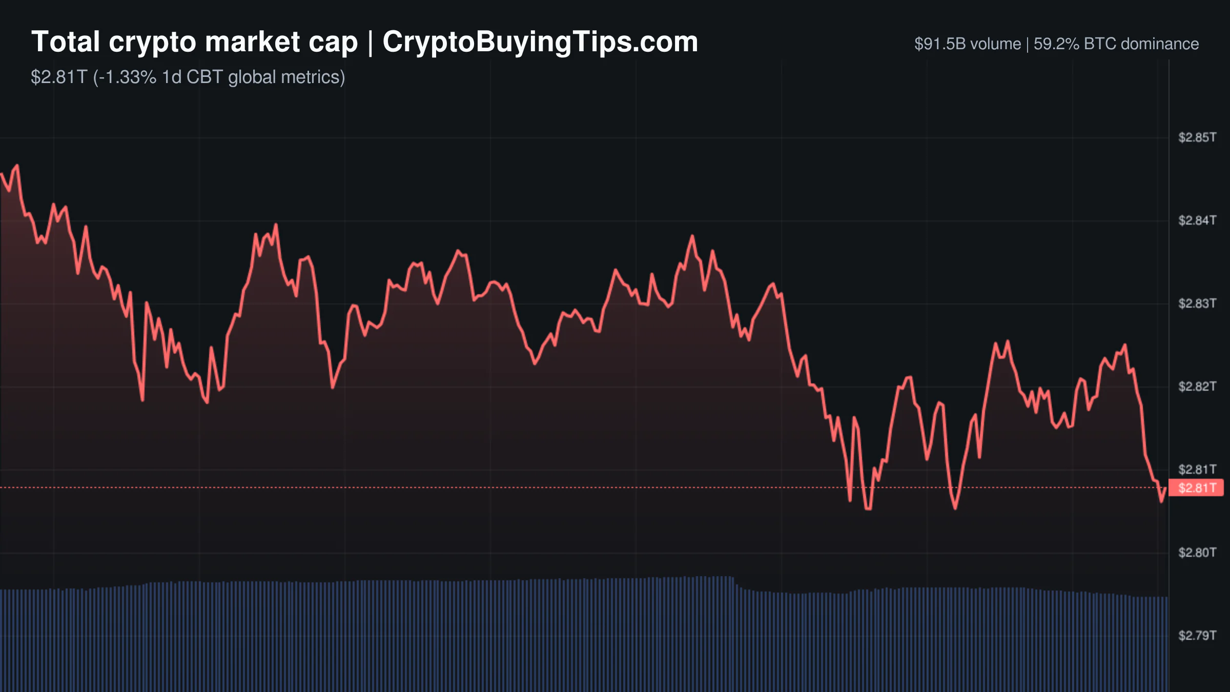 Crypto Market Overview | leveraged bets dwarf spot volume amid institutional outflows and regulatory pressure | October 8, 2026